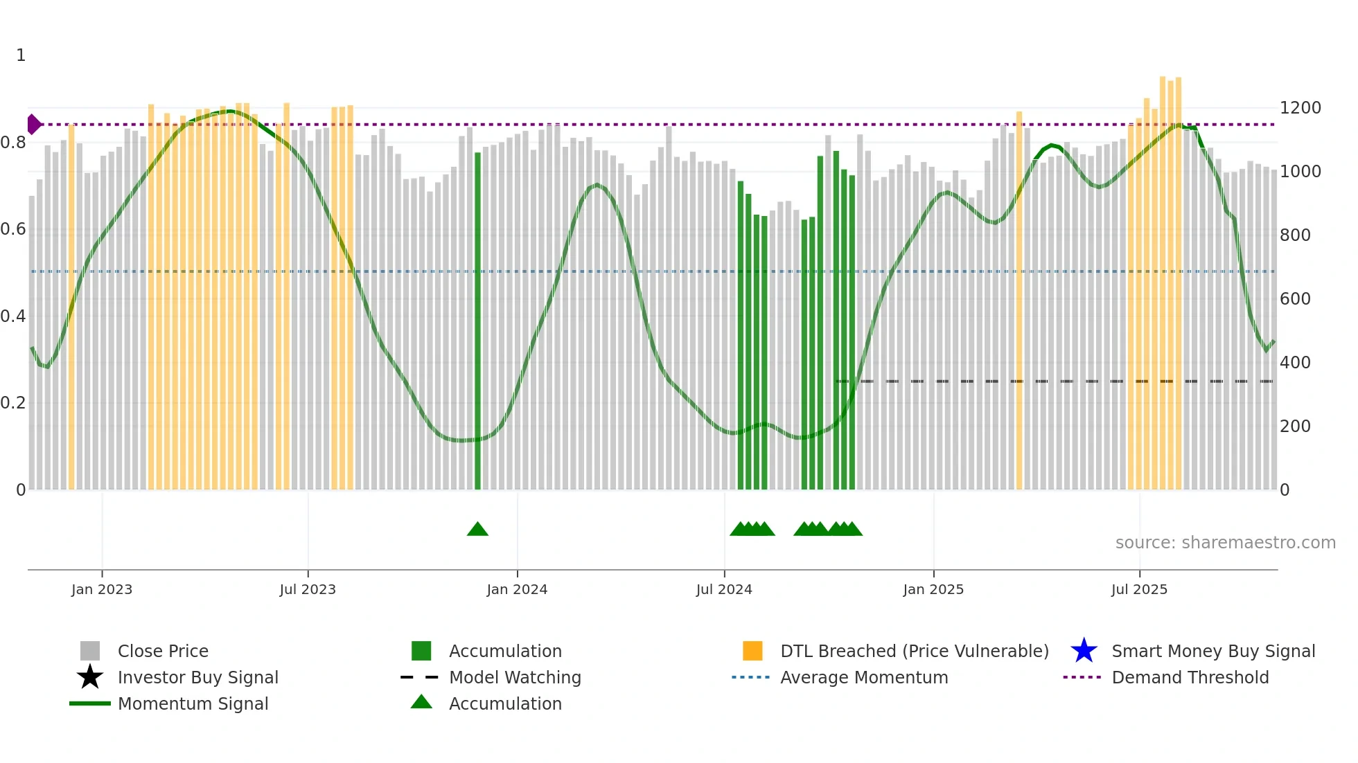 4612 weekly Smart Money chart