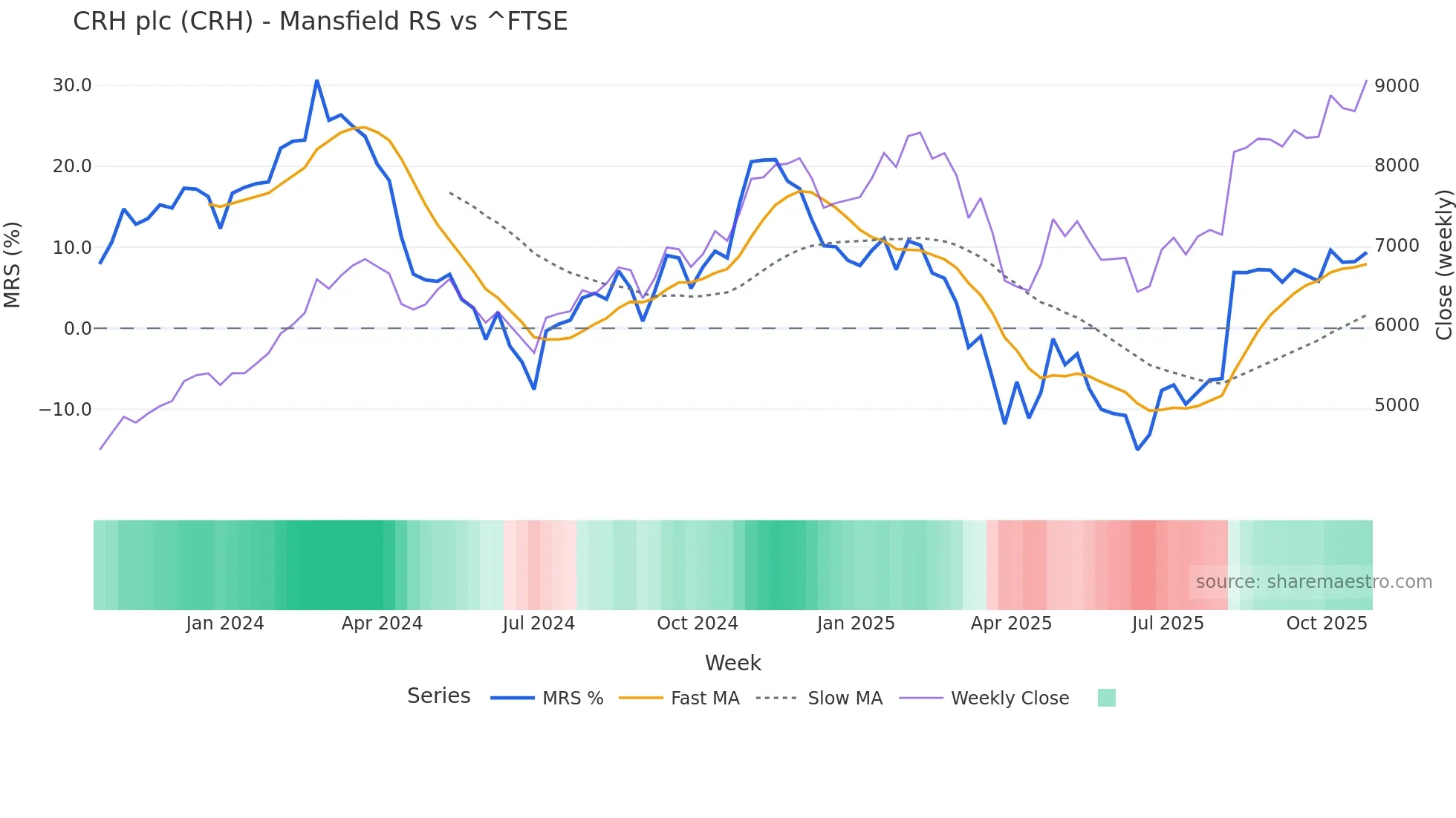 CRH Mansfield Relative Strength chart