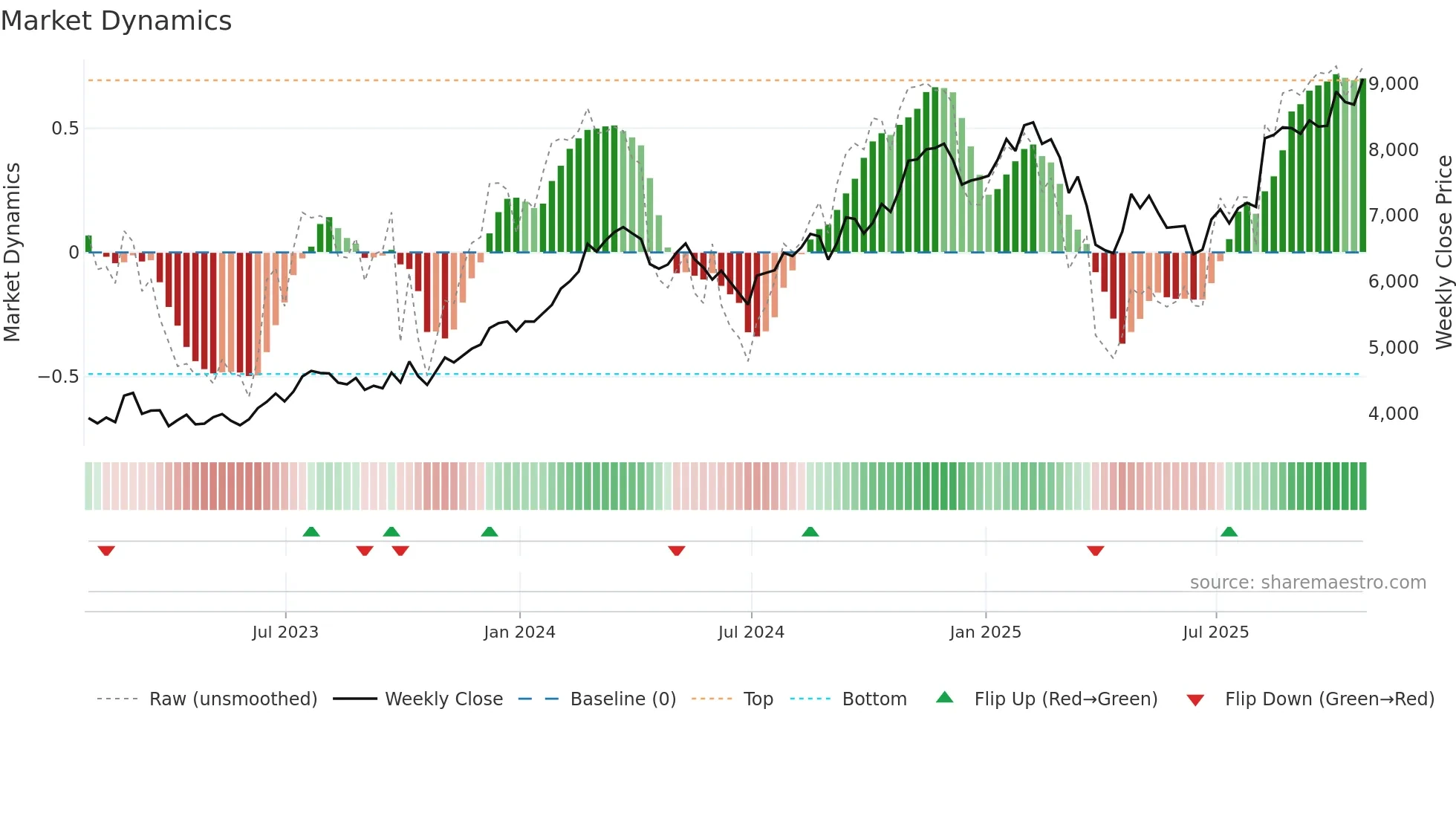 CRH weekly Market Dynamics chart