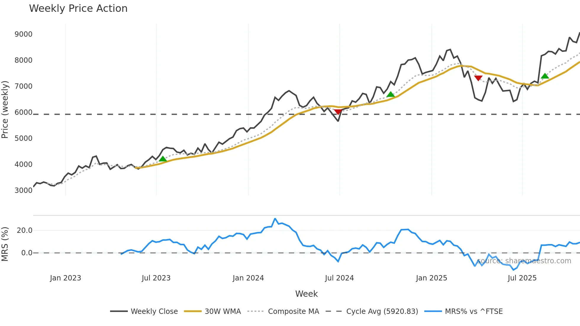 CRH weekly Price Action chart, closing 2025-10-24