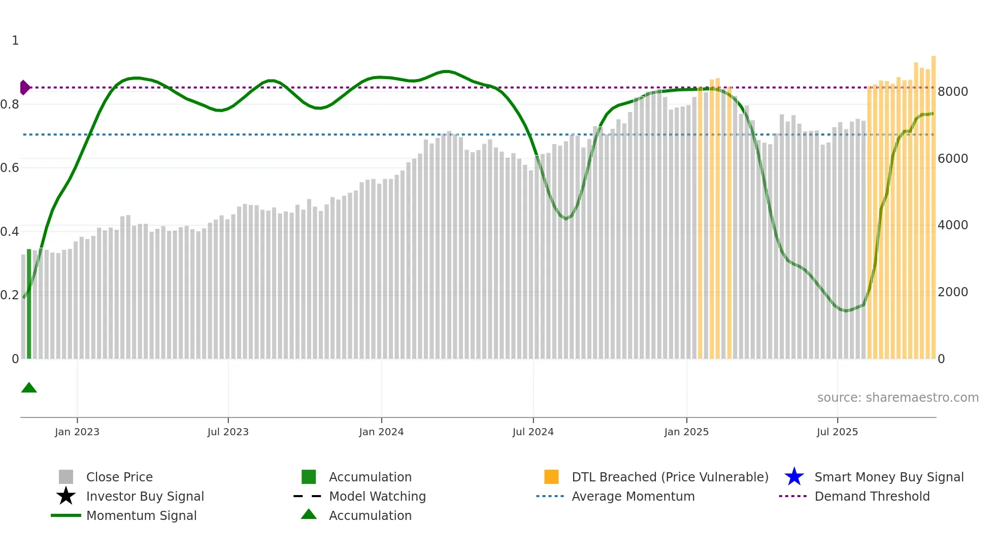 CRH weekly Smart Money chart