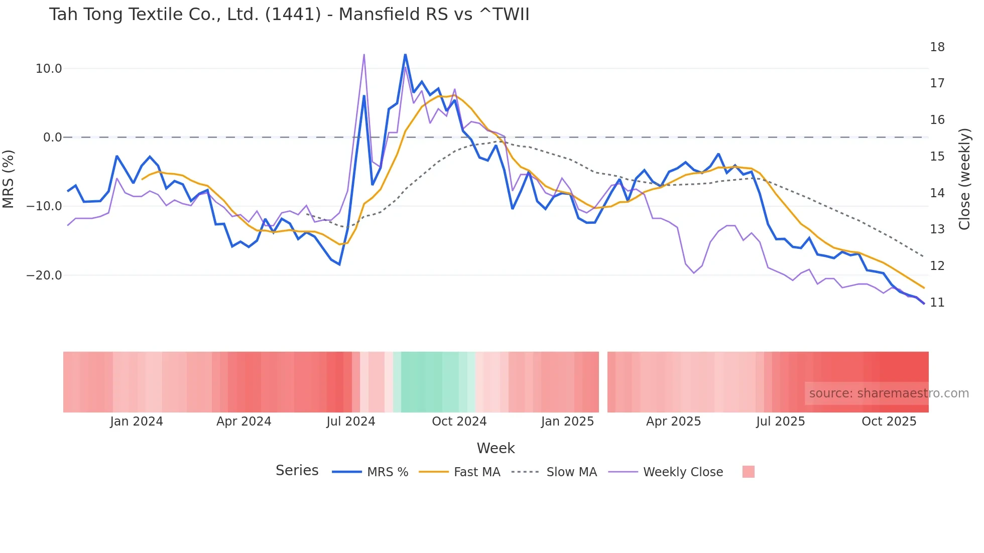1441 Mansfield Relative Strength chart
