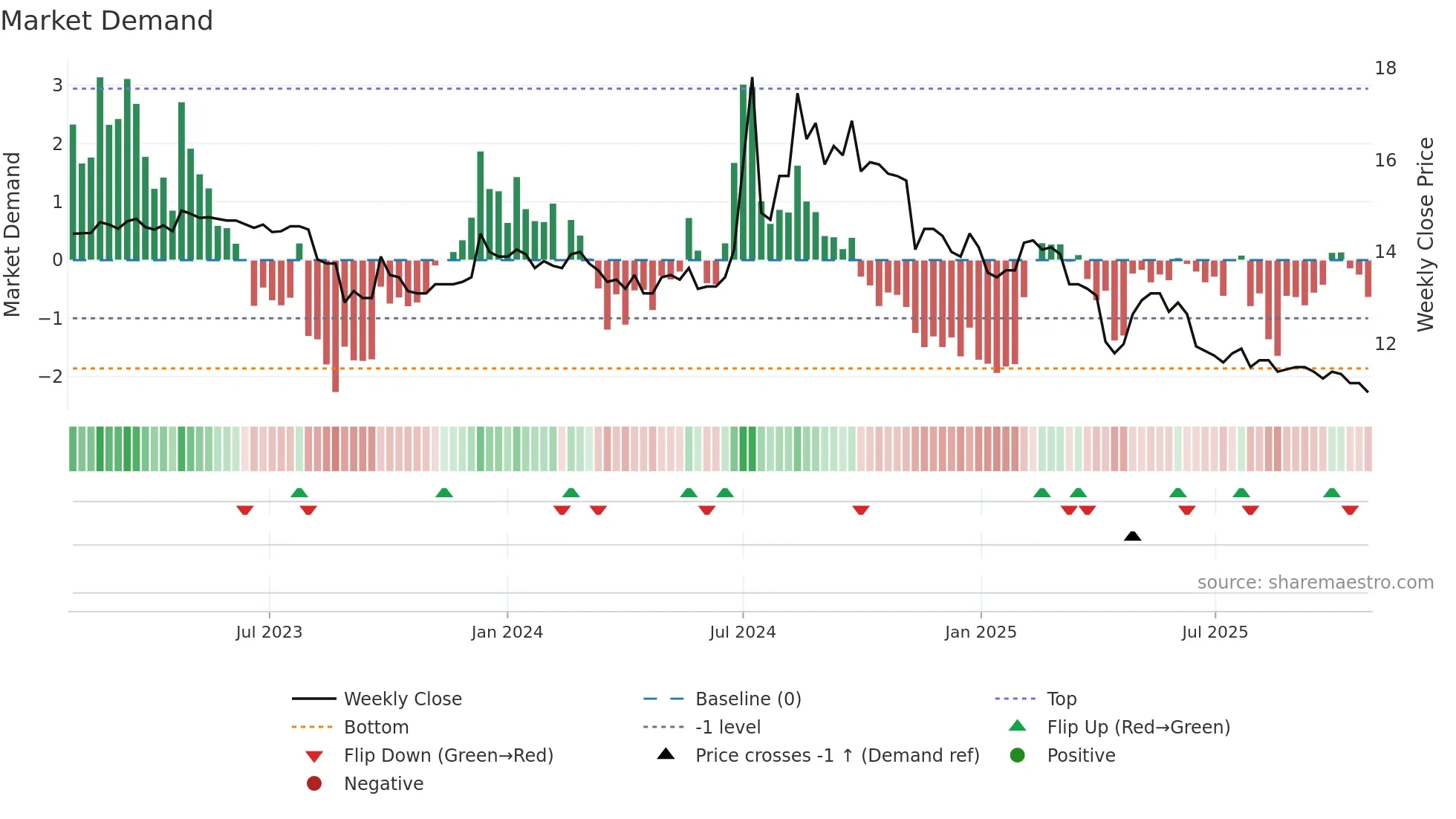 1441 weekly Market Demand chart