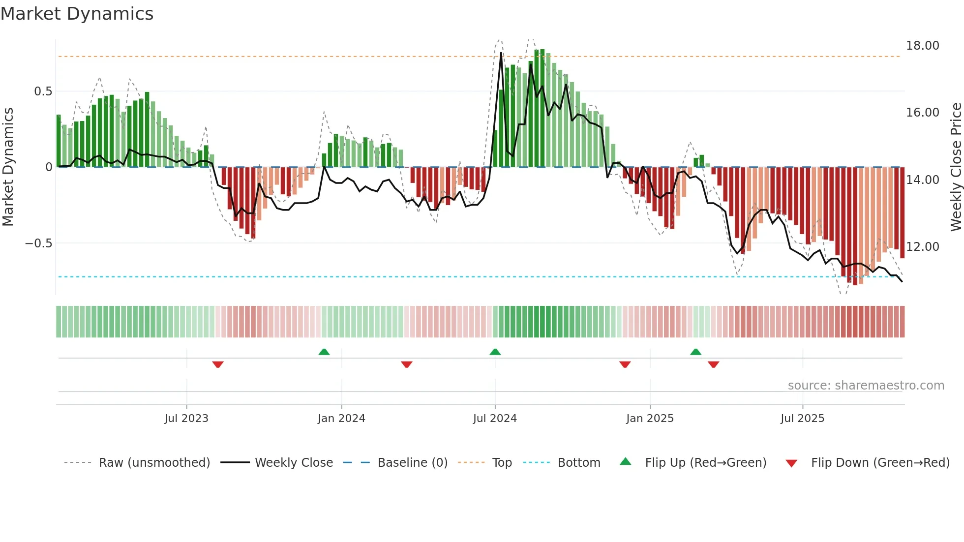 1441 weekly Market Dynamics chart