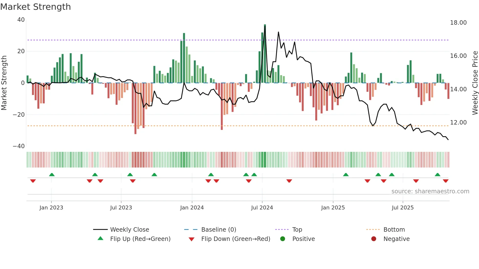 1441 weekly Market Strength chart
