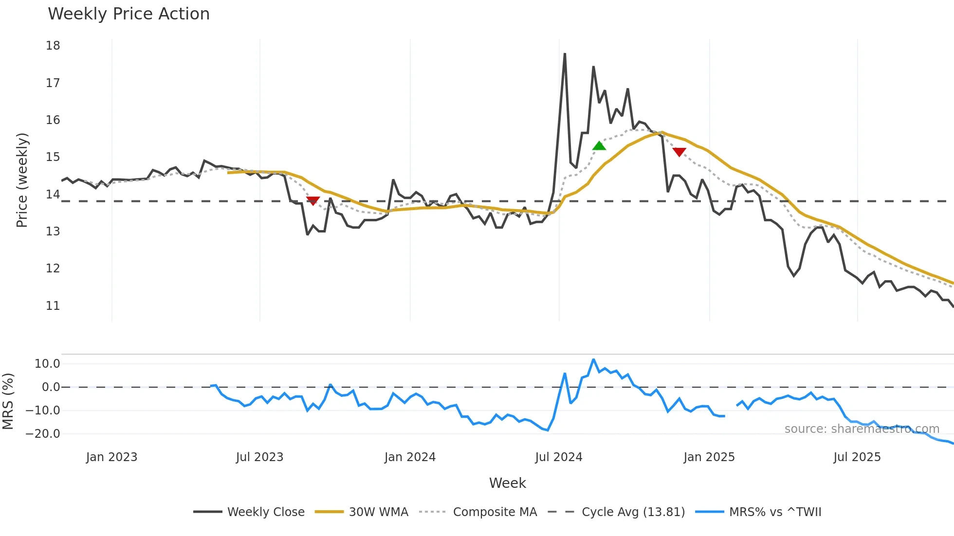 1441 weekly Price Action chart, closing 2025-10-27
