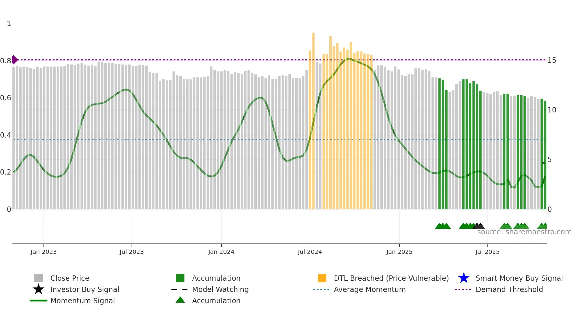 1441 weekly Smart Money chart