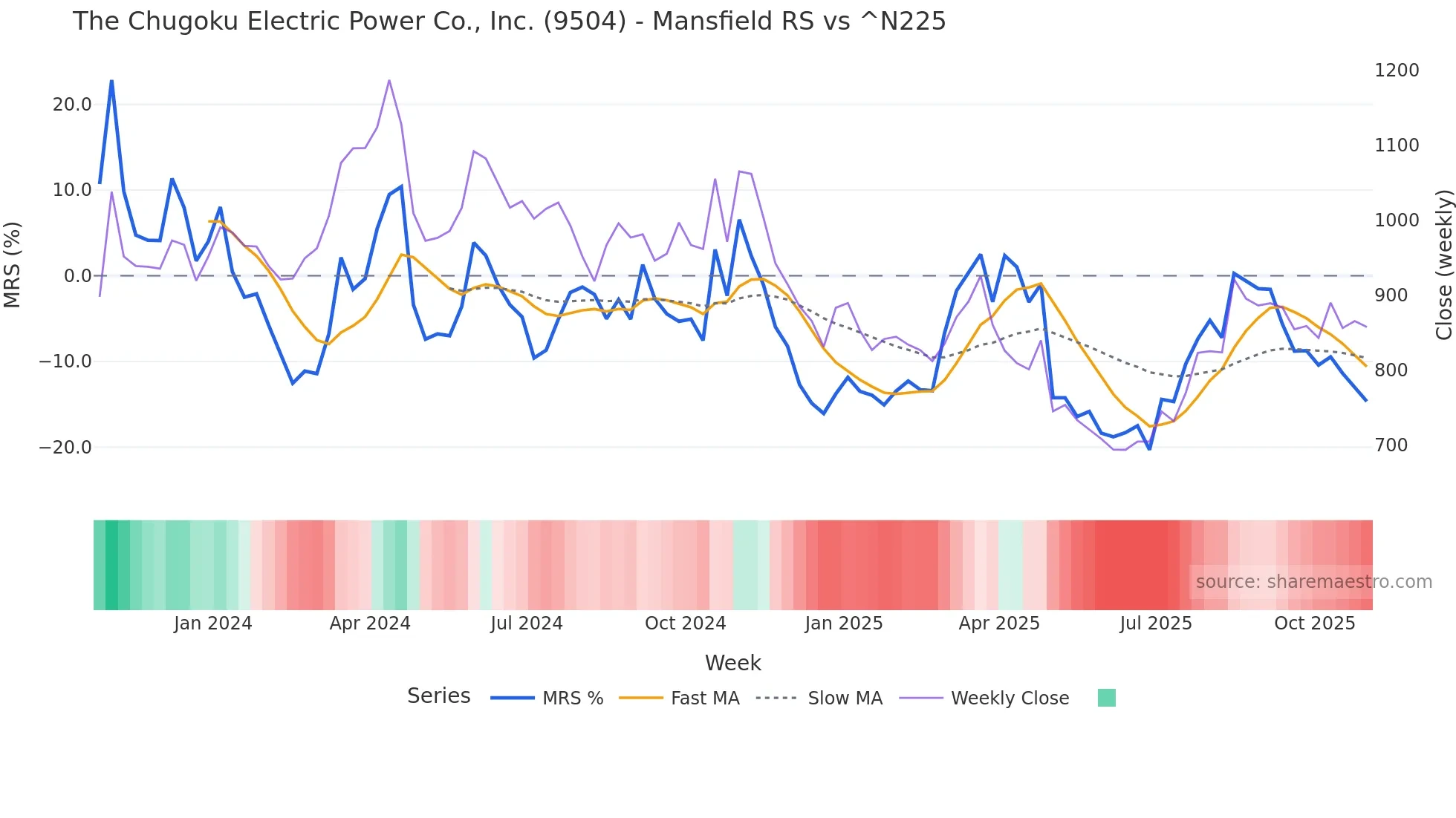 9504 Mansfield Relative Strength chart