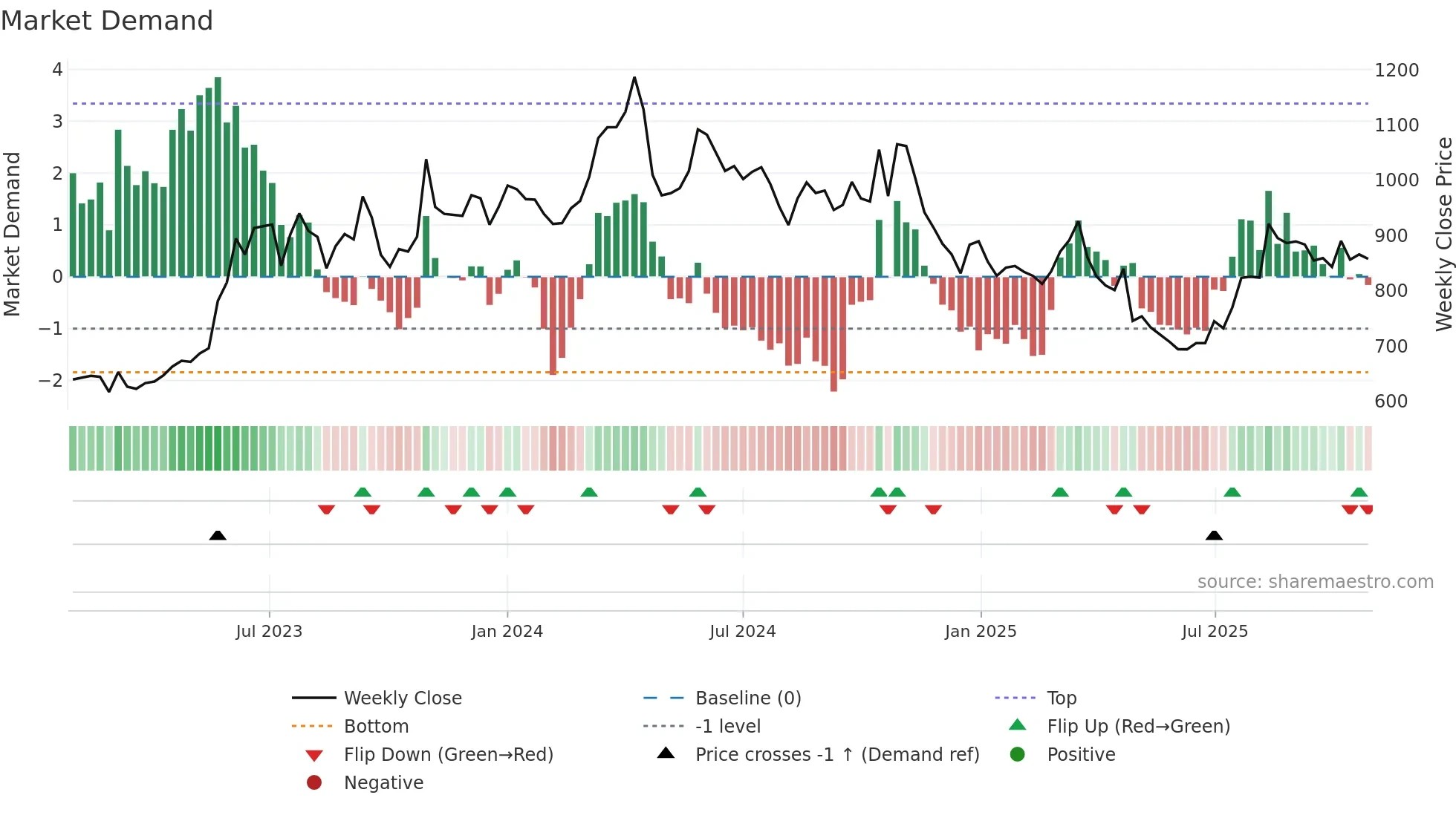 9504 weekly Market Demand chart