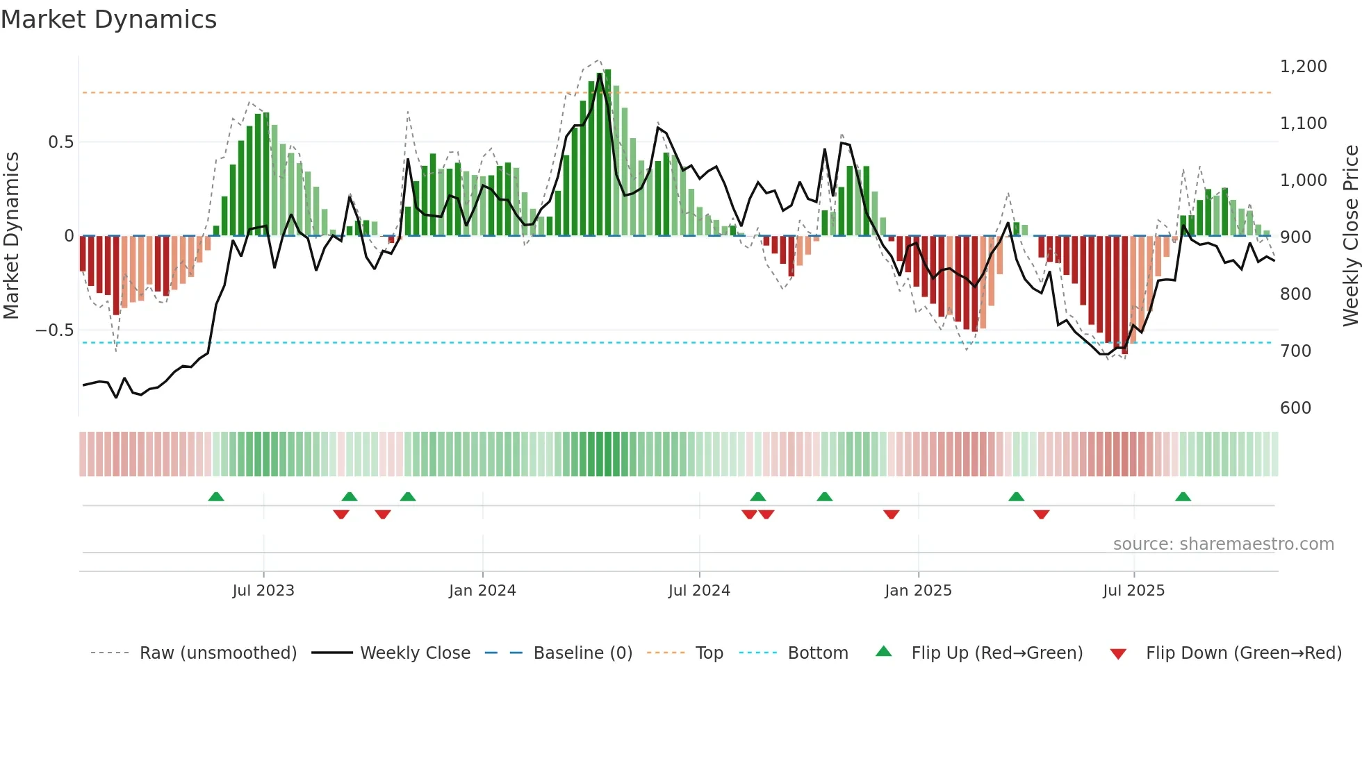 9504 weekly Market Dynamics chart