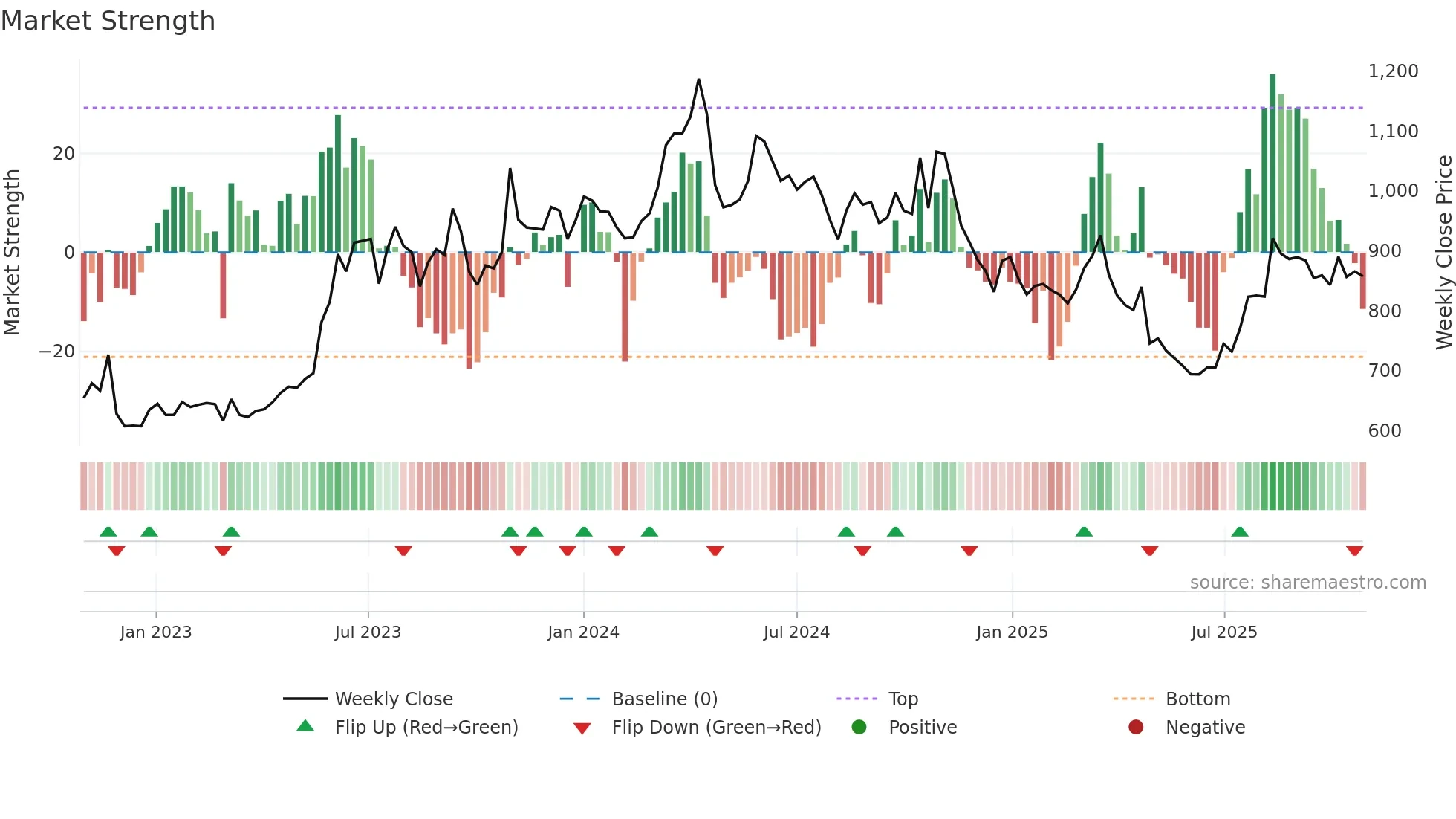 9504 weekly Market Strength chart