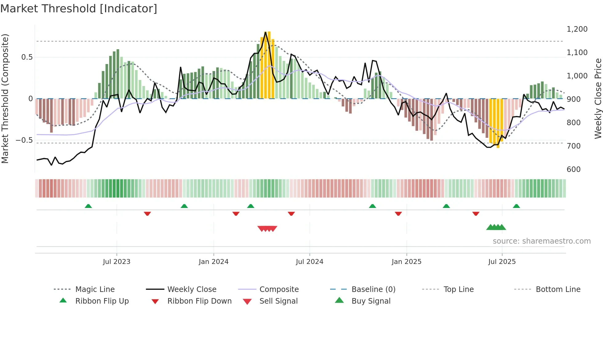 9504 weekly Market Threshold chart