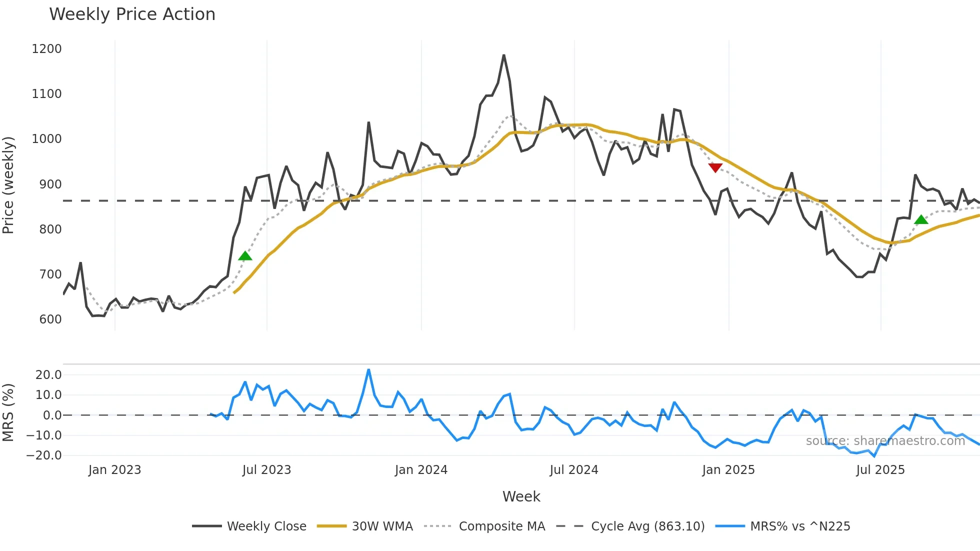 9504 weekly Price Action chart, closing 2025-10-27