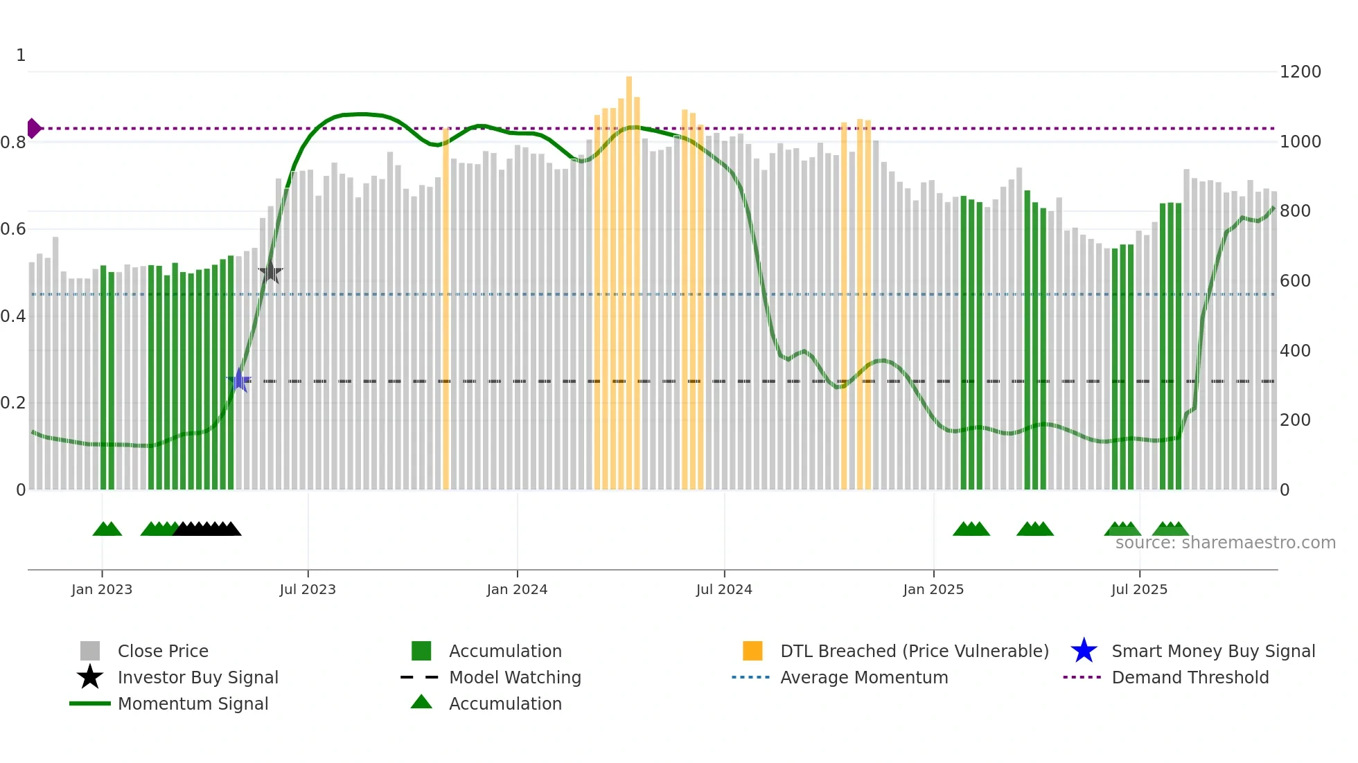 9504 weekly Smart Money chart