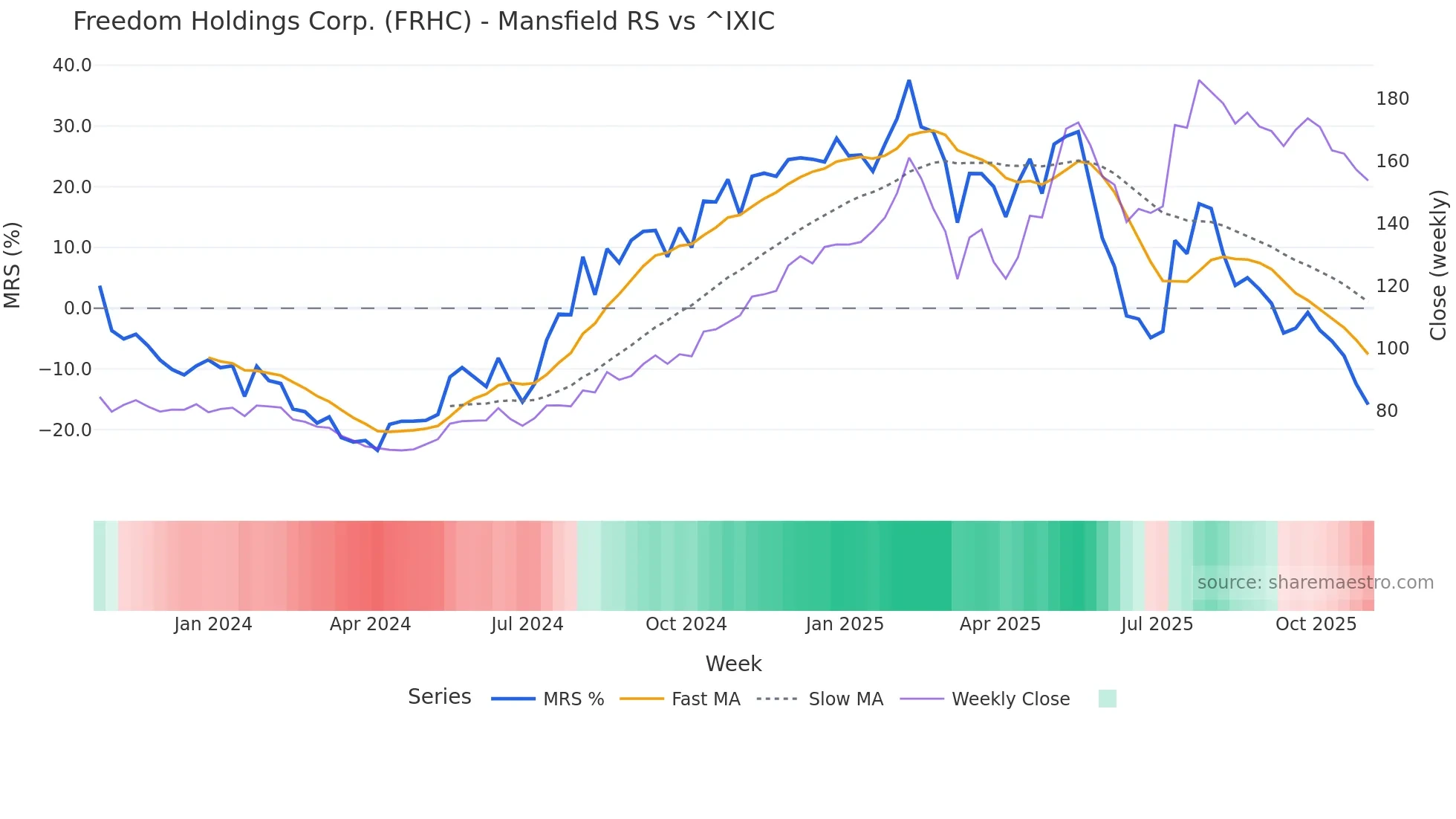 FRHC Mansfield Relative Strength chart