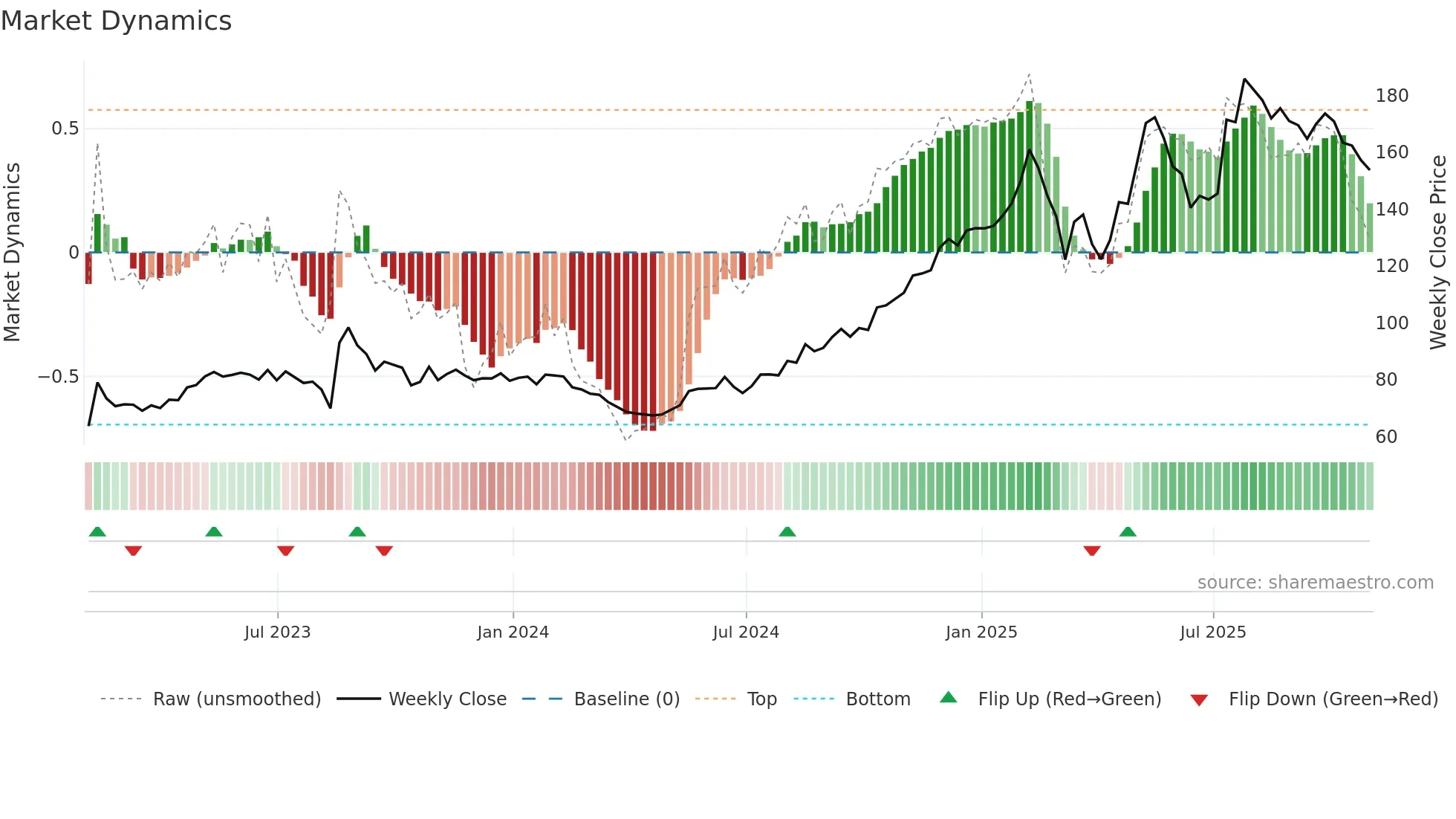 FRHC weekly Market Dynamics chart