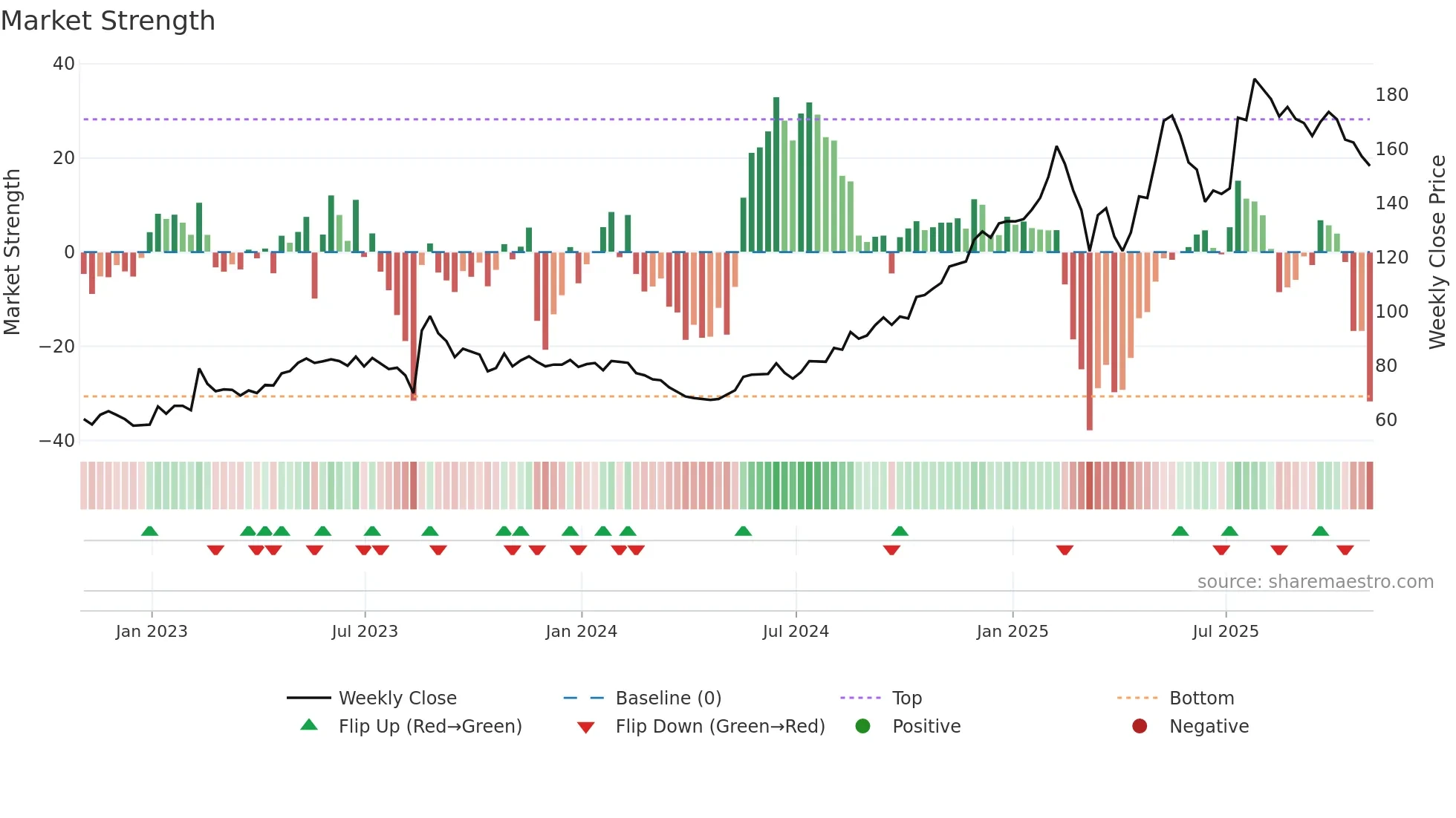 FRHC weekly Market Strength chart