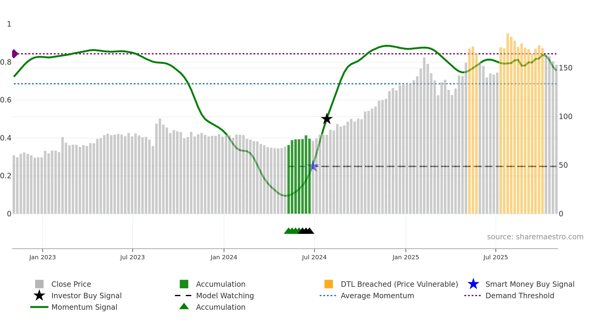 FRHC weekly Smart Money chart