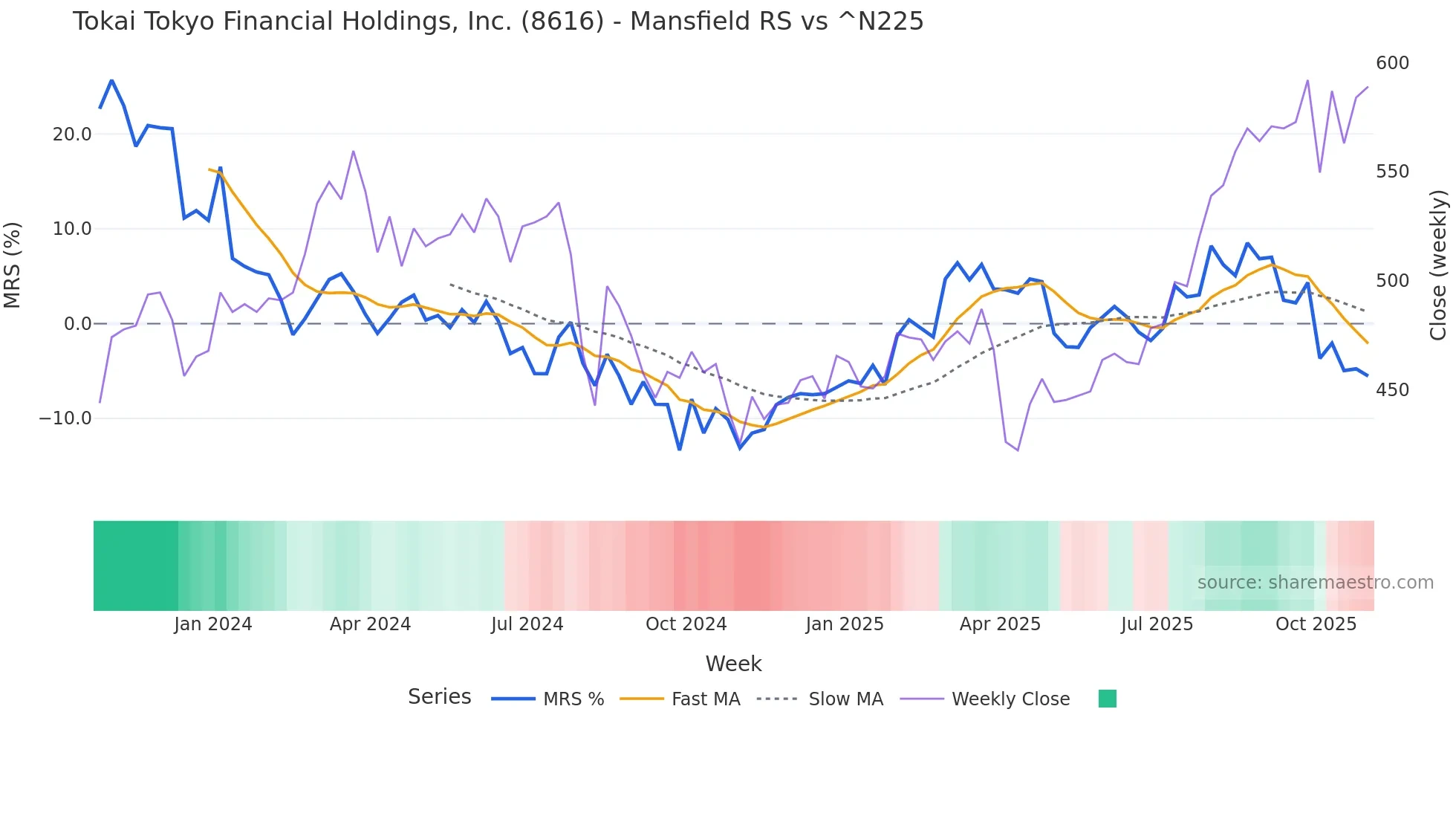 8616 Mansfield Relative Strength chart