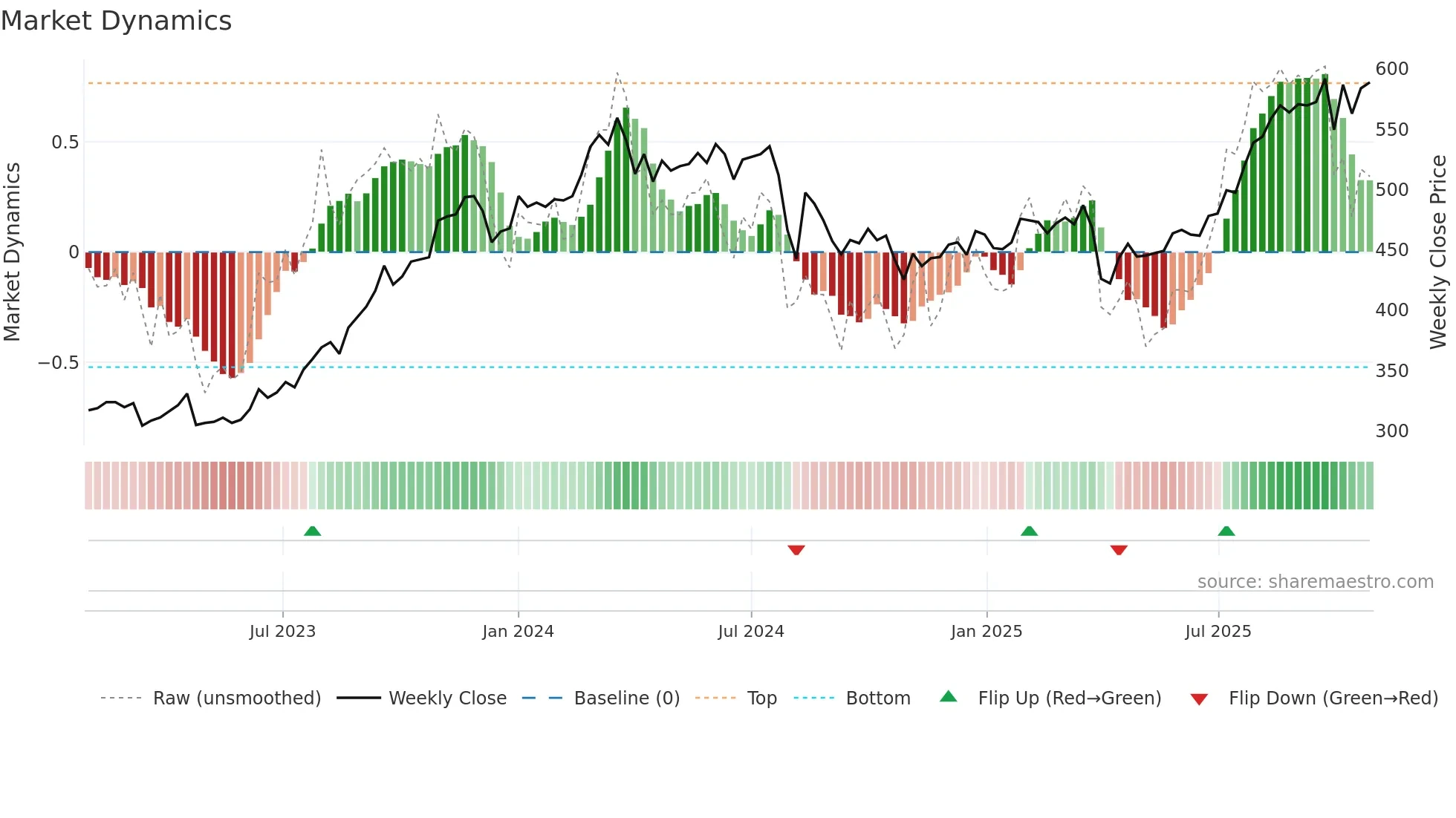8616 weekly Market Dynamics chart