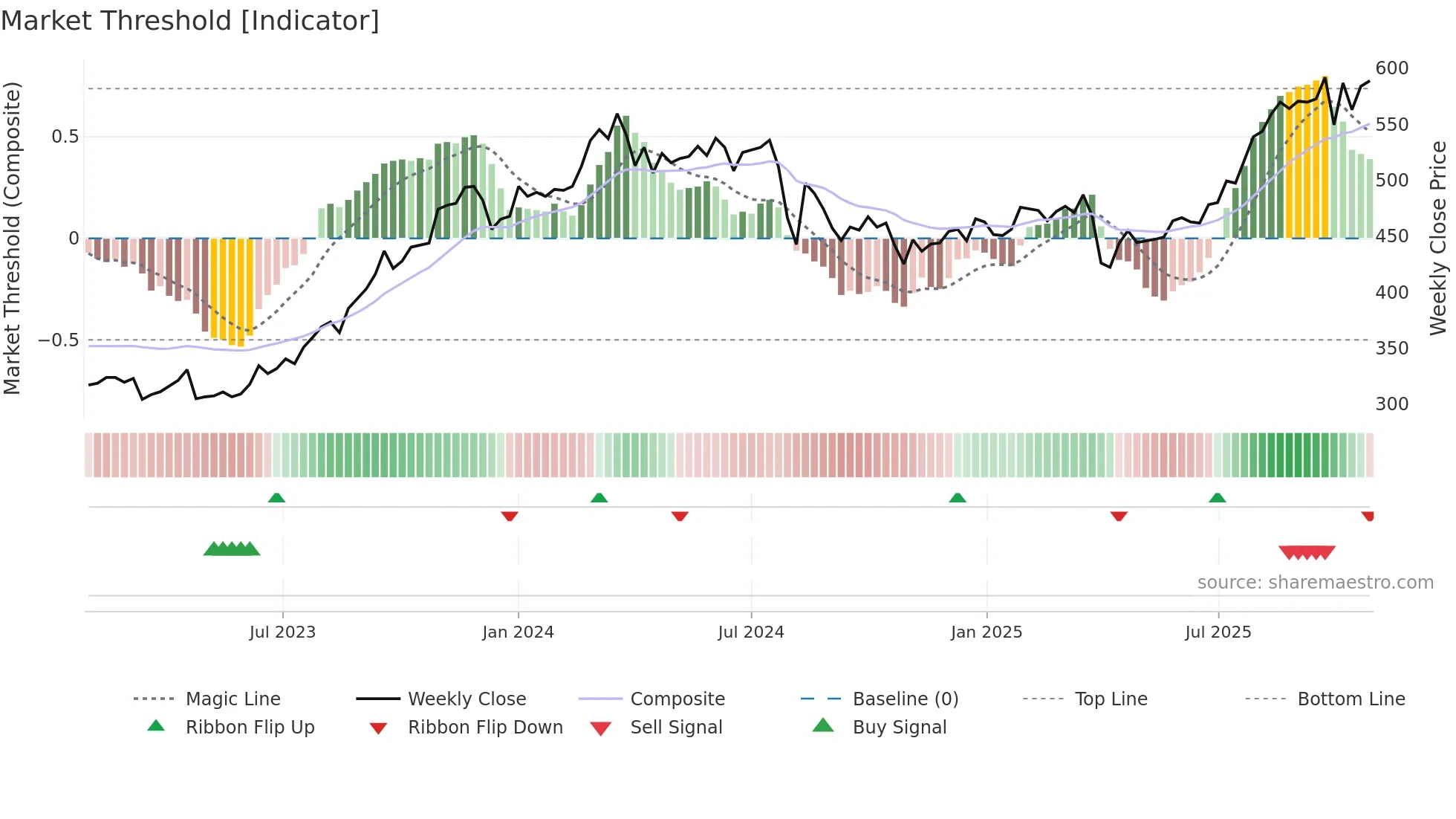 8616 weekly Market Threshold chart