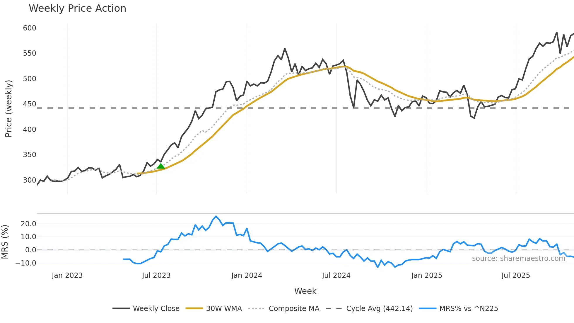 8616 weekly Price Action chart, closing 2025-10-27