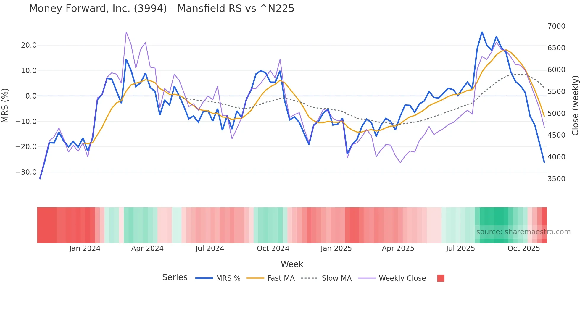 3994 Mansfield Relative Strength chart