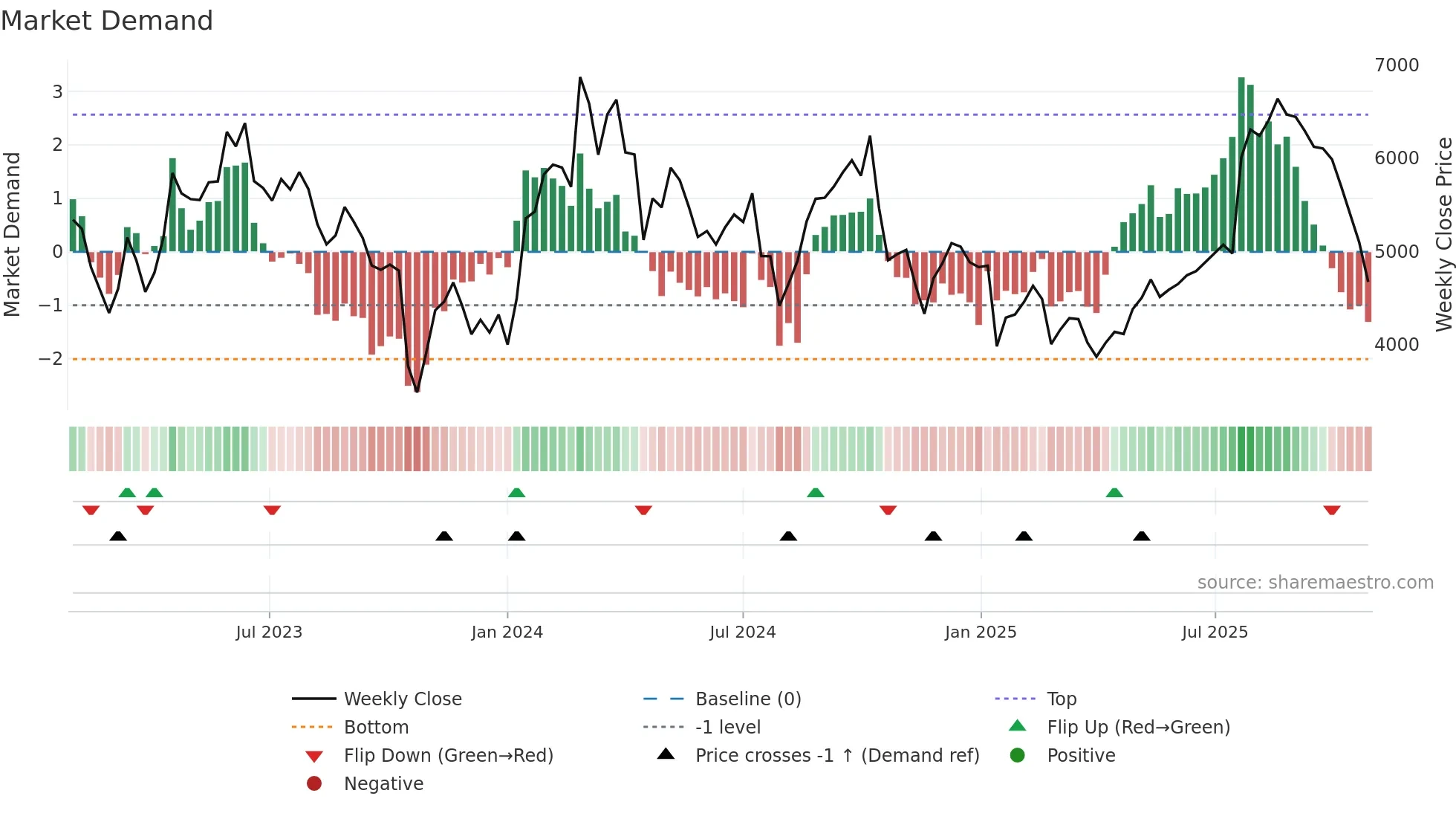 3994 weekly Market Demand chart