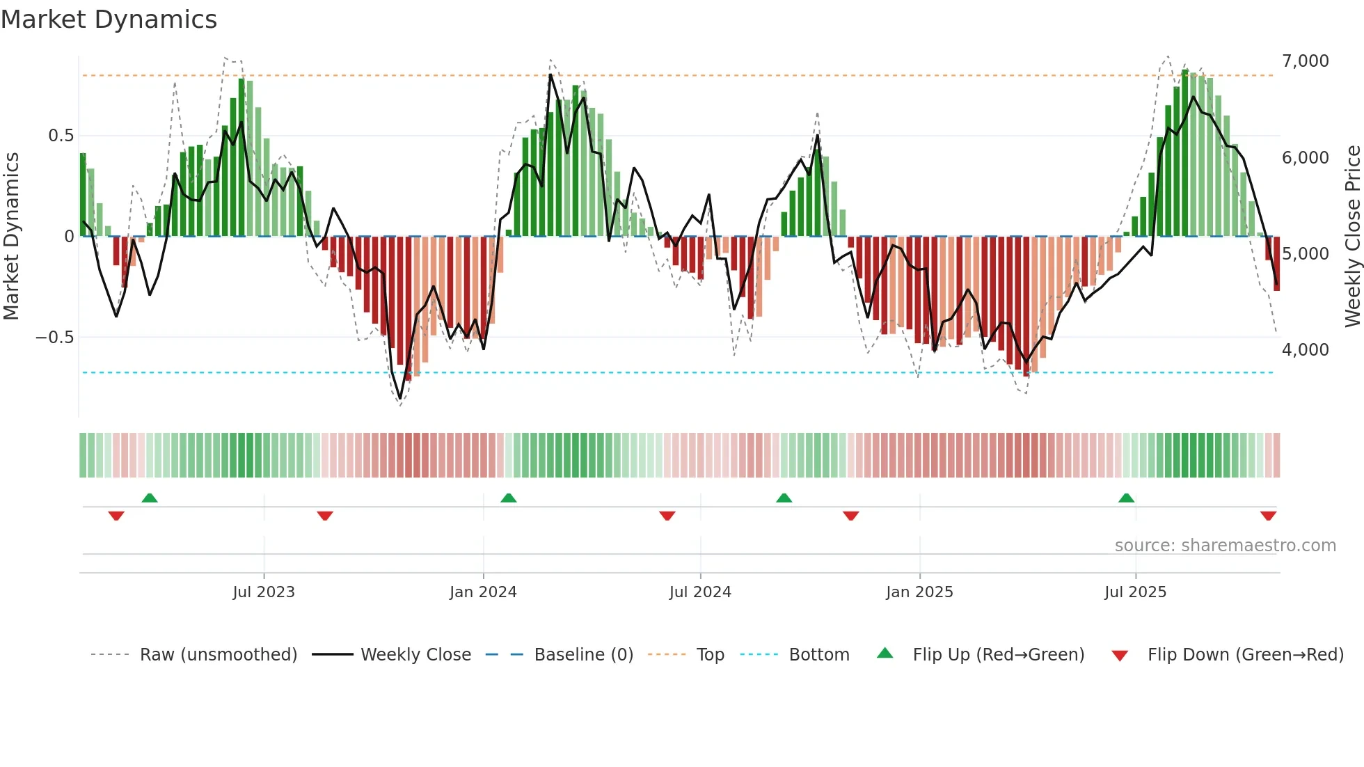 3994 weekly Market Dynamics chart