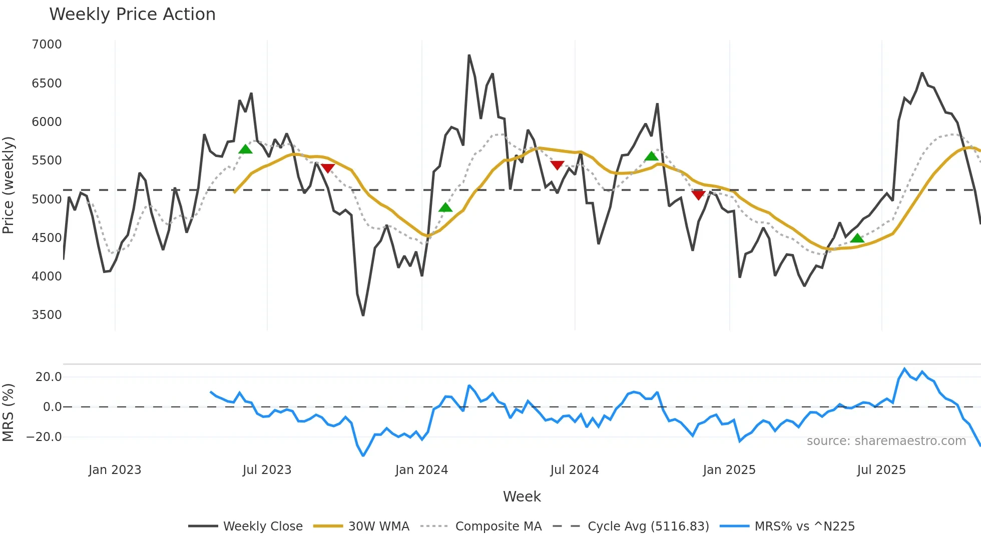 3994 weekly Price Action chart, closing 2025-10-27