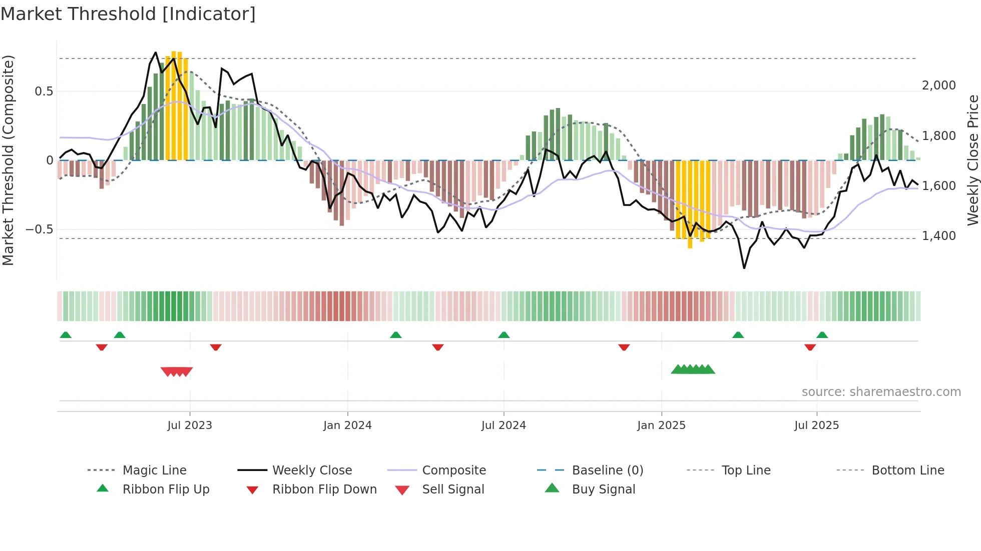 4503 weekly Market Threshold chart