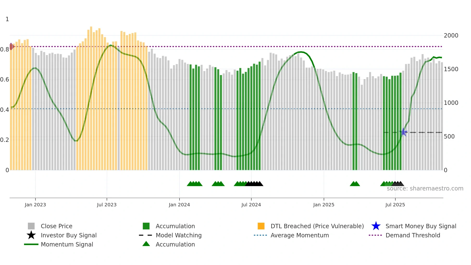 4503 weekly Smart Money chart