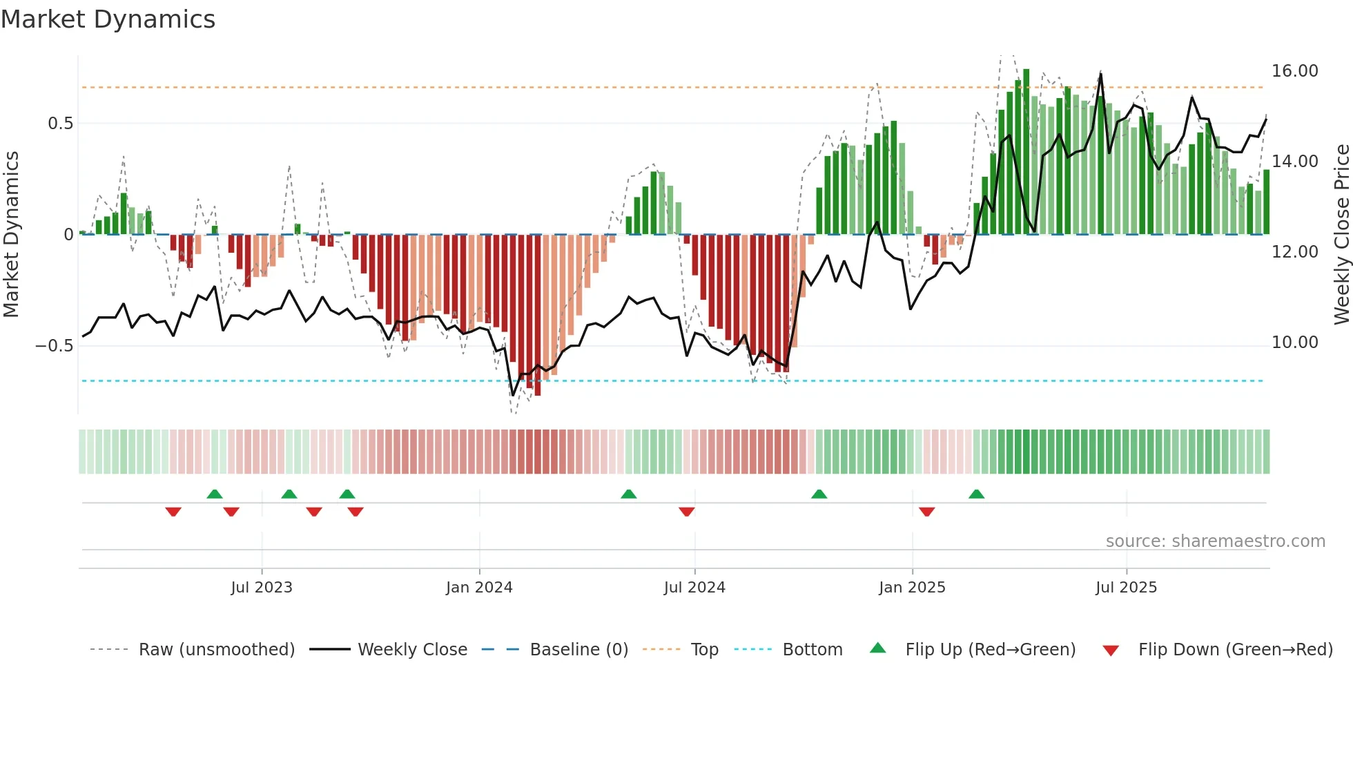 301109 weekly Market Dynamics chart