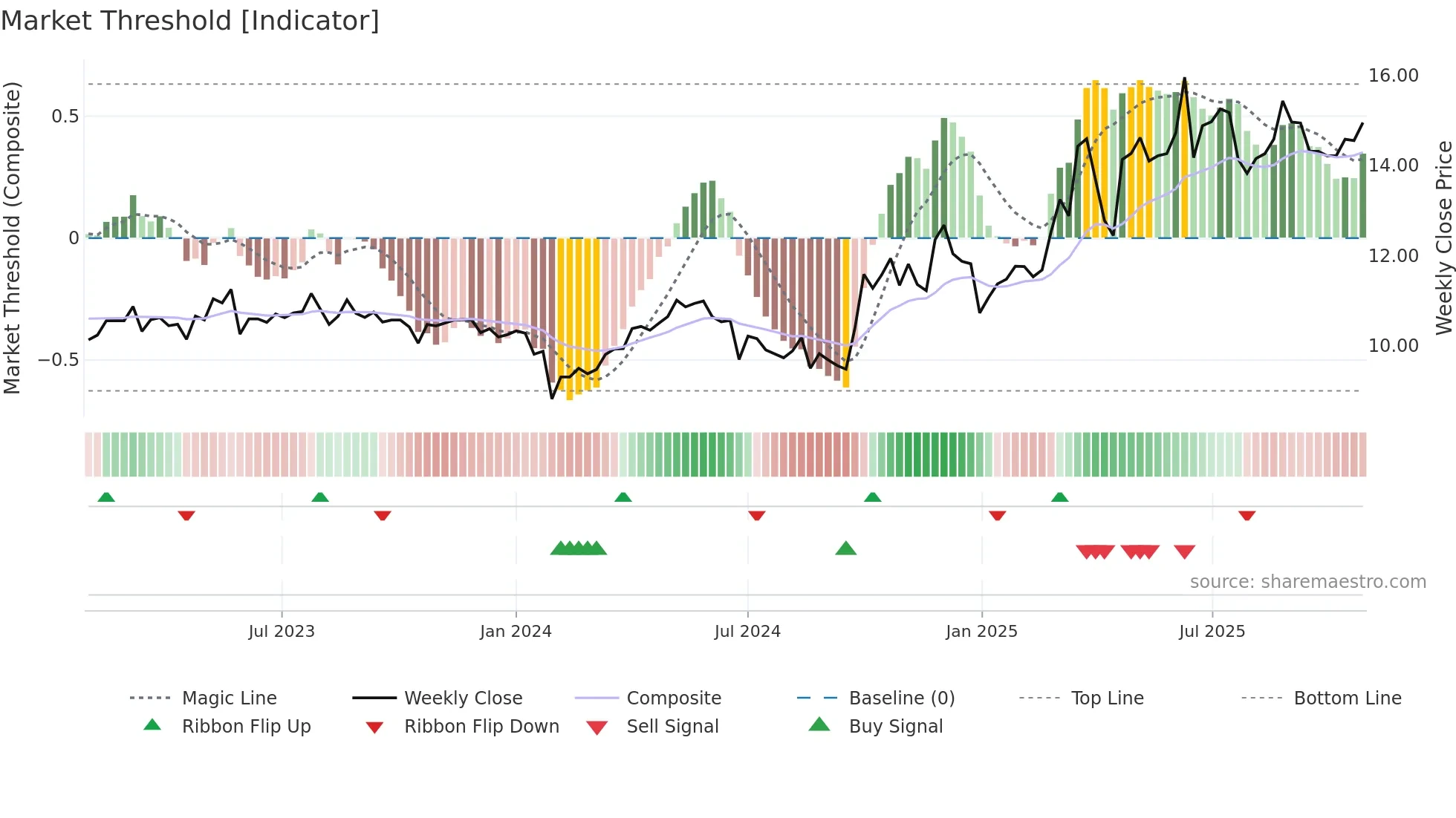 301109 weekly Market Threshold chart