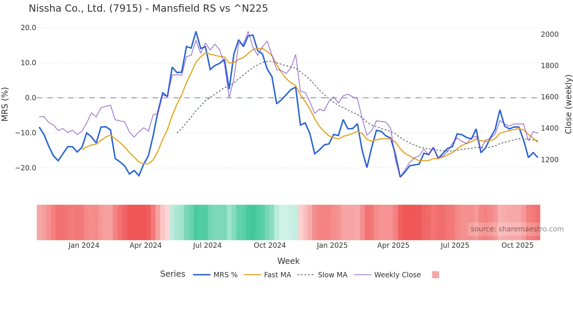 7915 Mansfield Relative Strength chart
