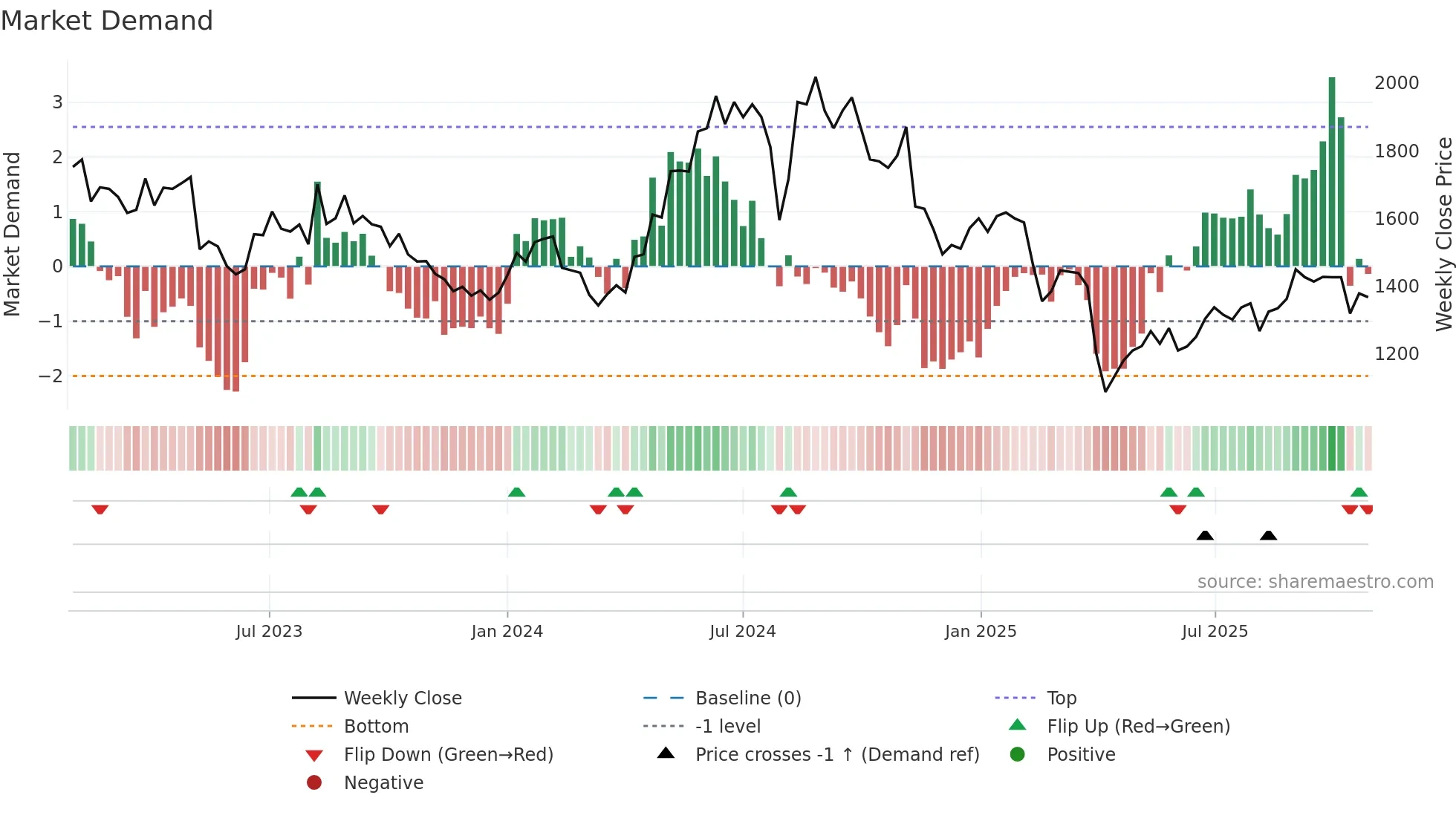 7915 weekly Market Demand chart