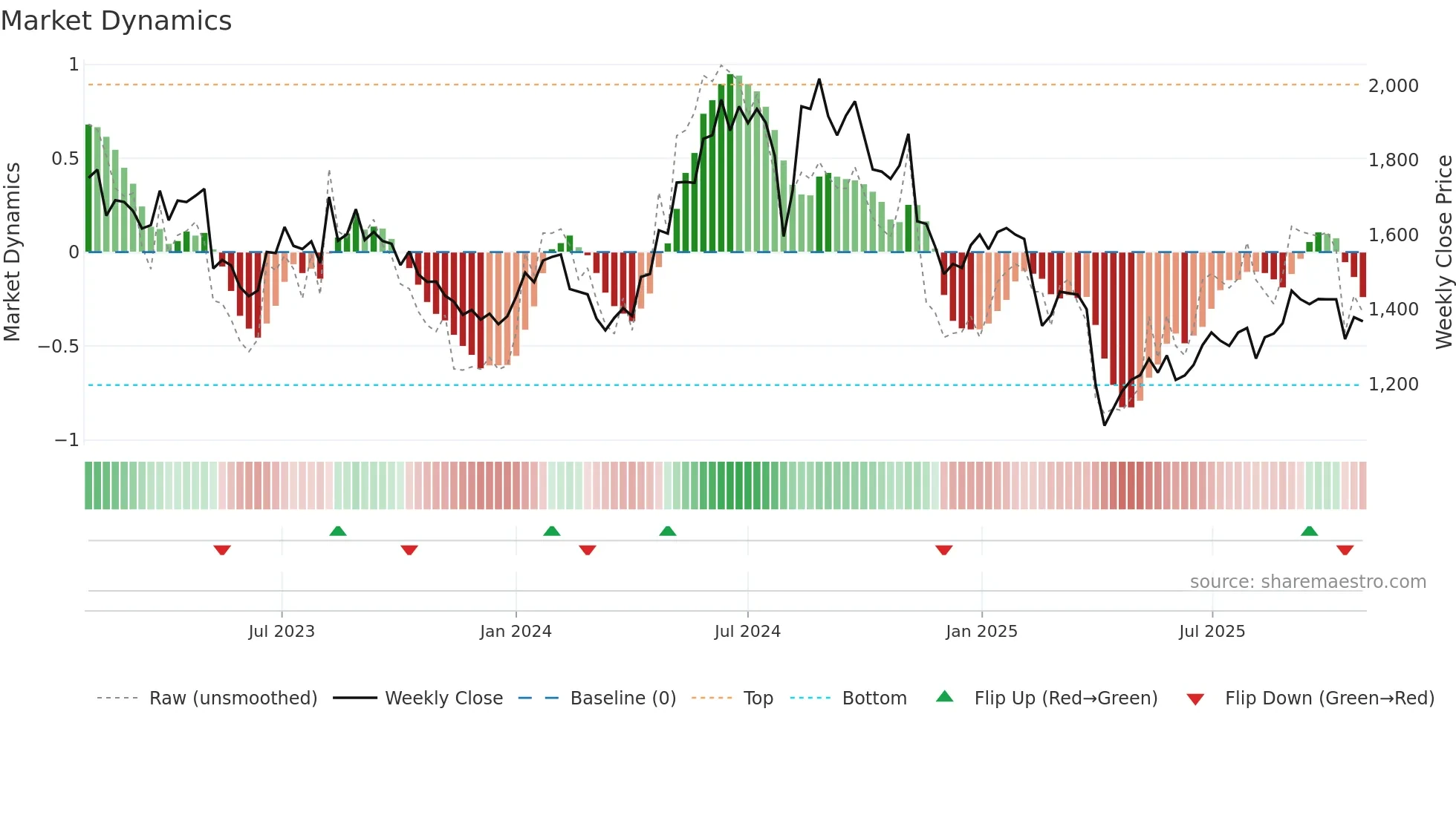 7915 weekly Market Dynamics chart