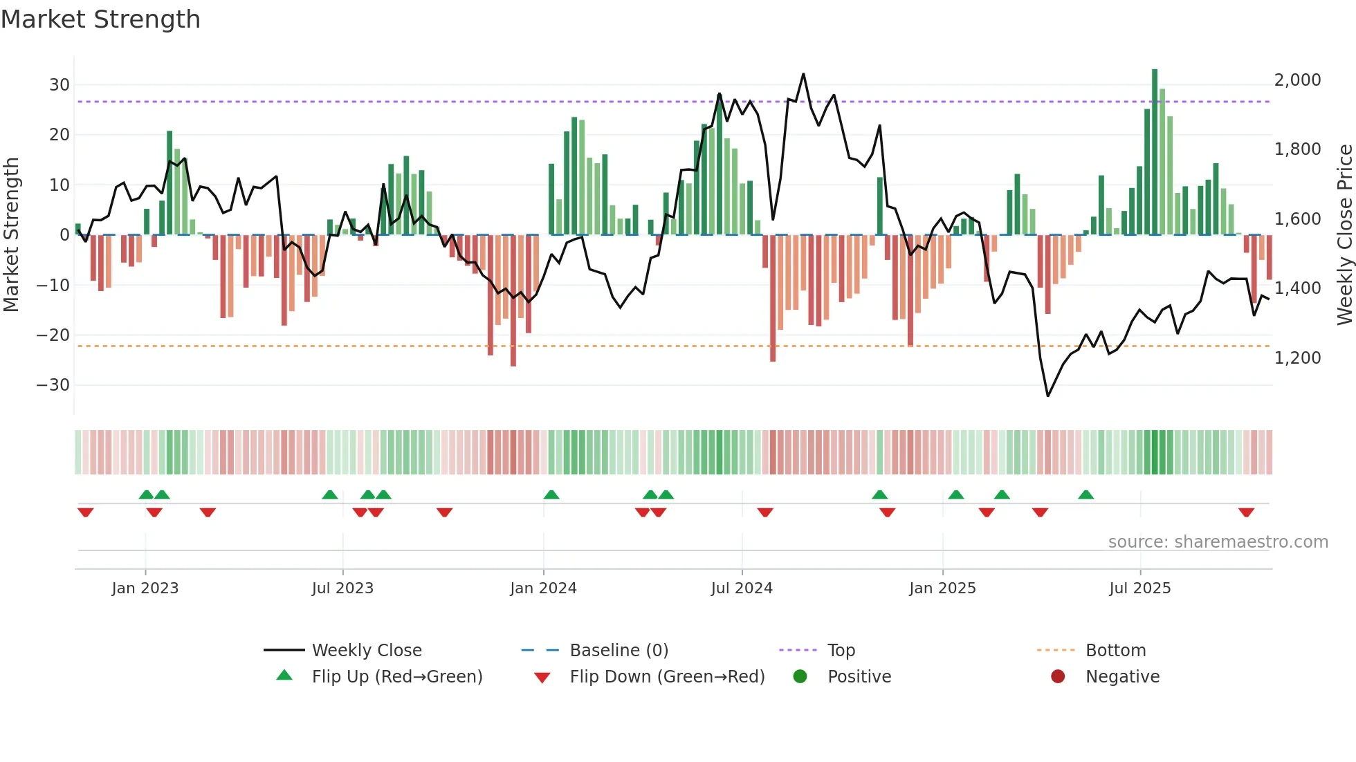 7915 weekly Market Strength chart