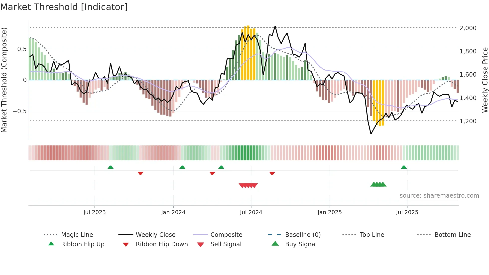 7915 weekly Market Threshold chart