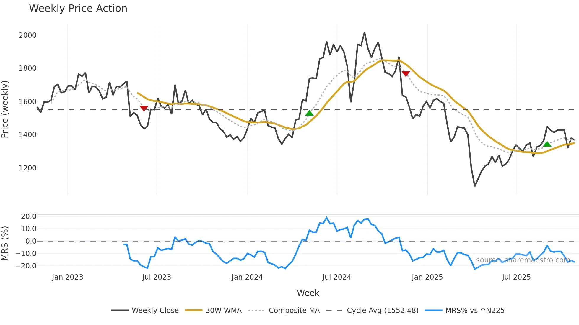 7915 weekly Price Action chart, closing 2025-10-27