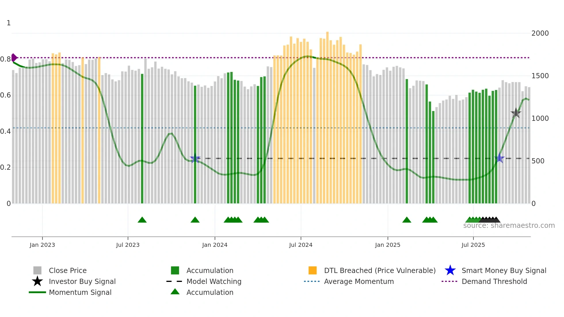 7915 weekly Smart Money chart