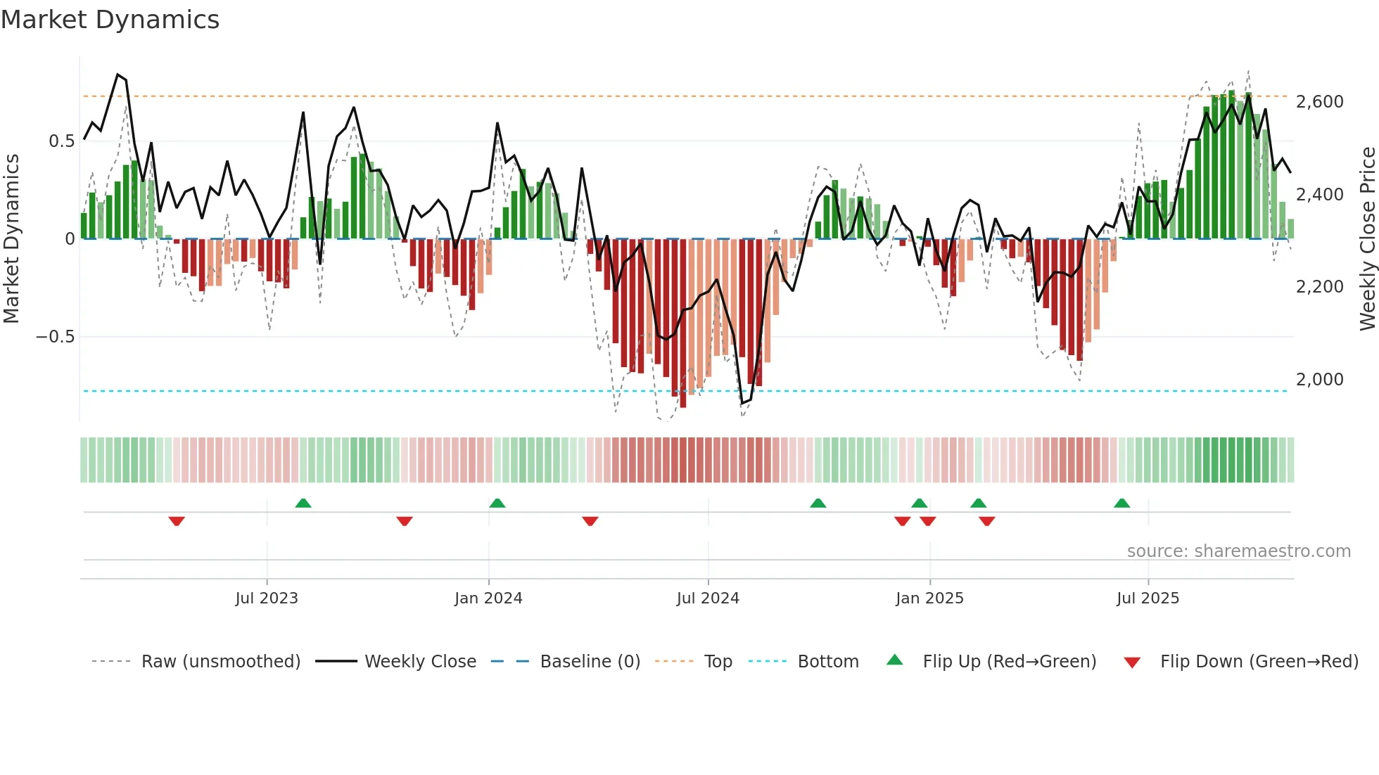 9757 weekly Market Dynamics chart