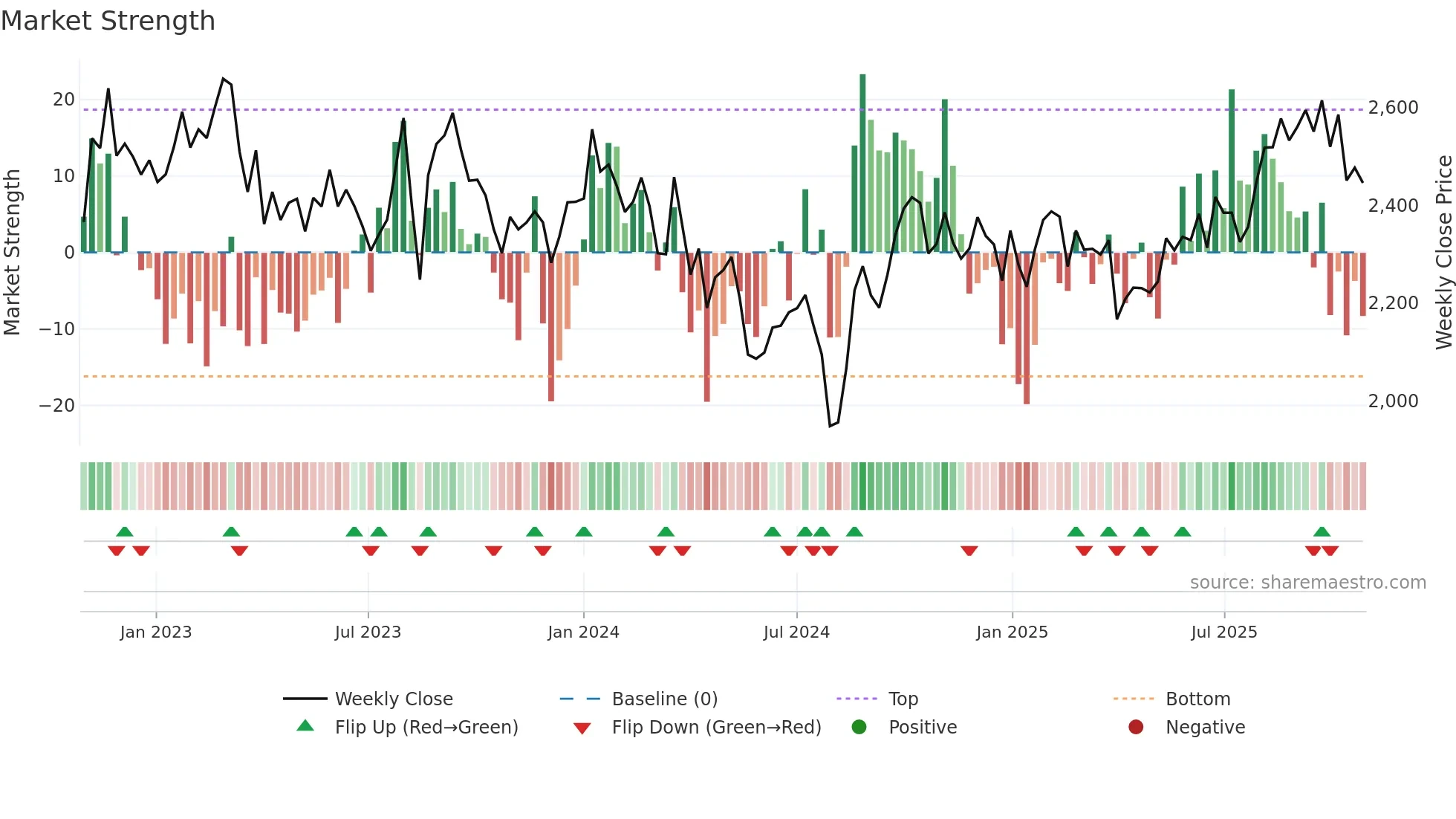 9757 weekly Market Strength chart
