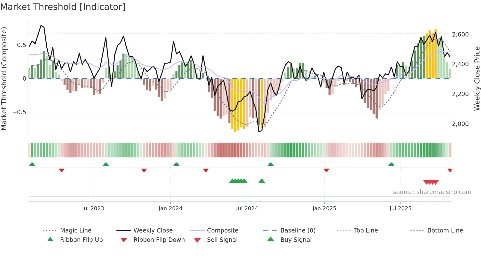 9757 weekly Market Threshold chart