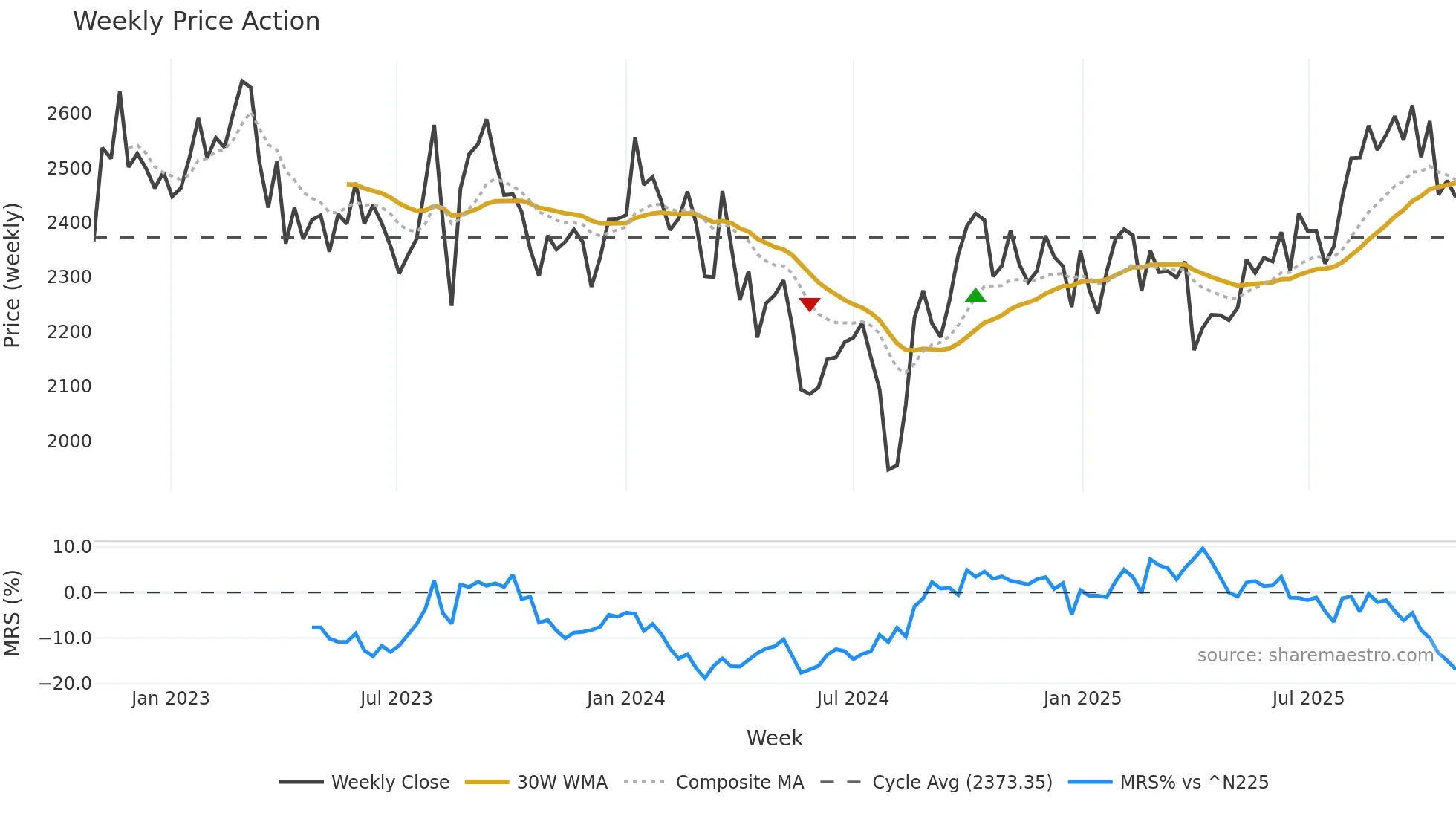 9757 weekly Price Action chart, closing 2025-10-27