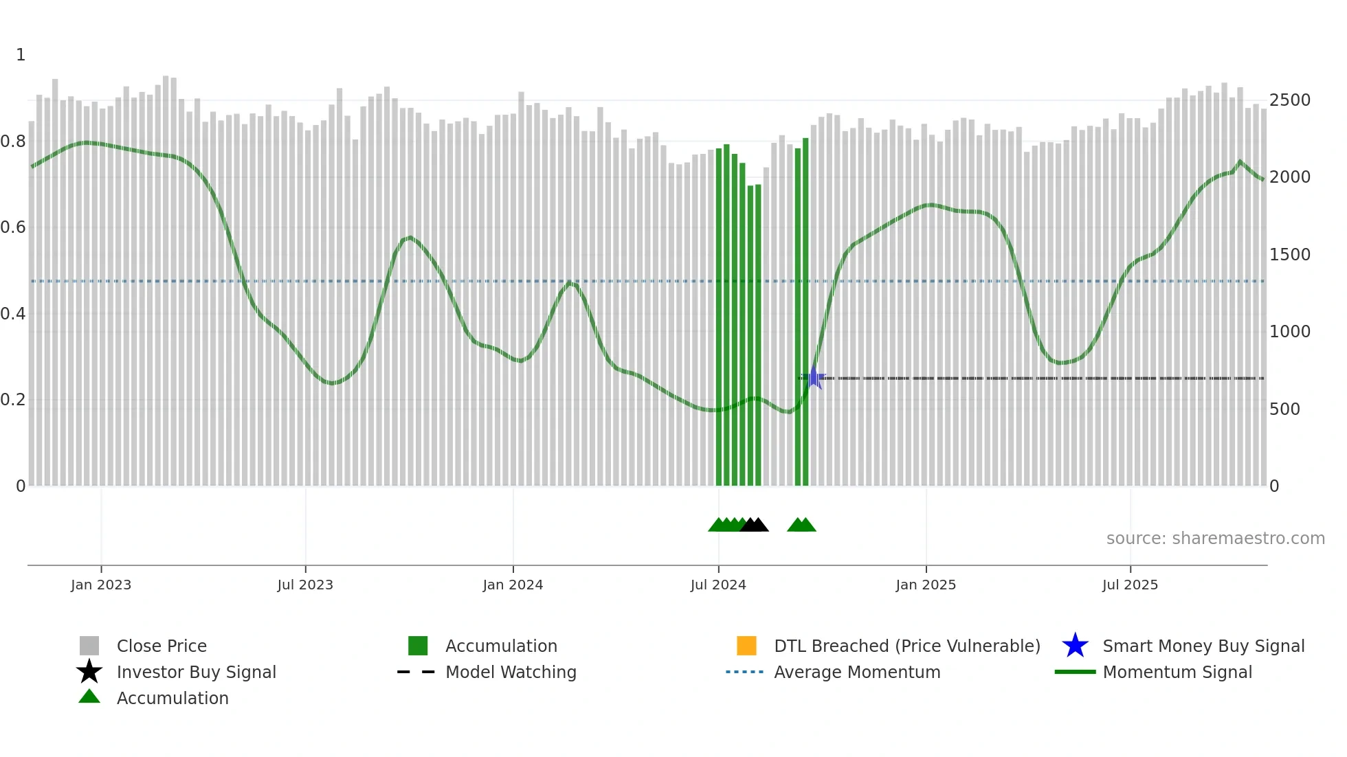 9757 weekly Smart Money chart