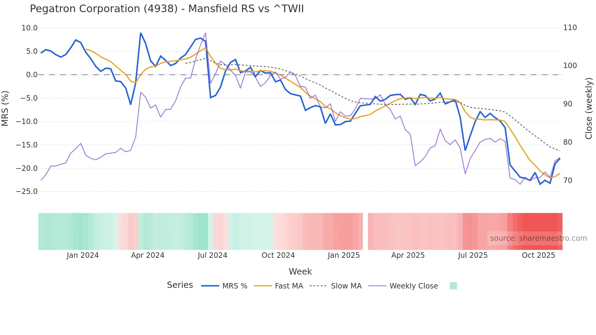 4938 Mansfield Relative Strength chart