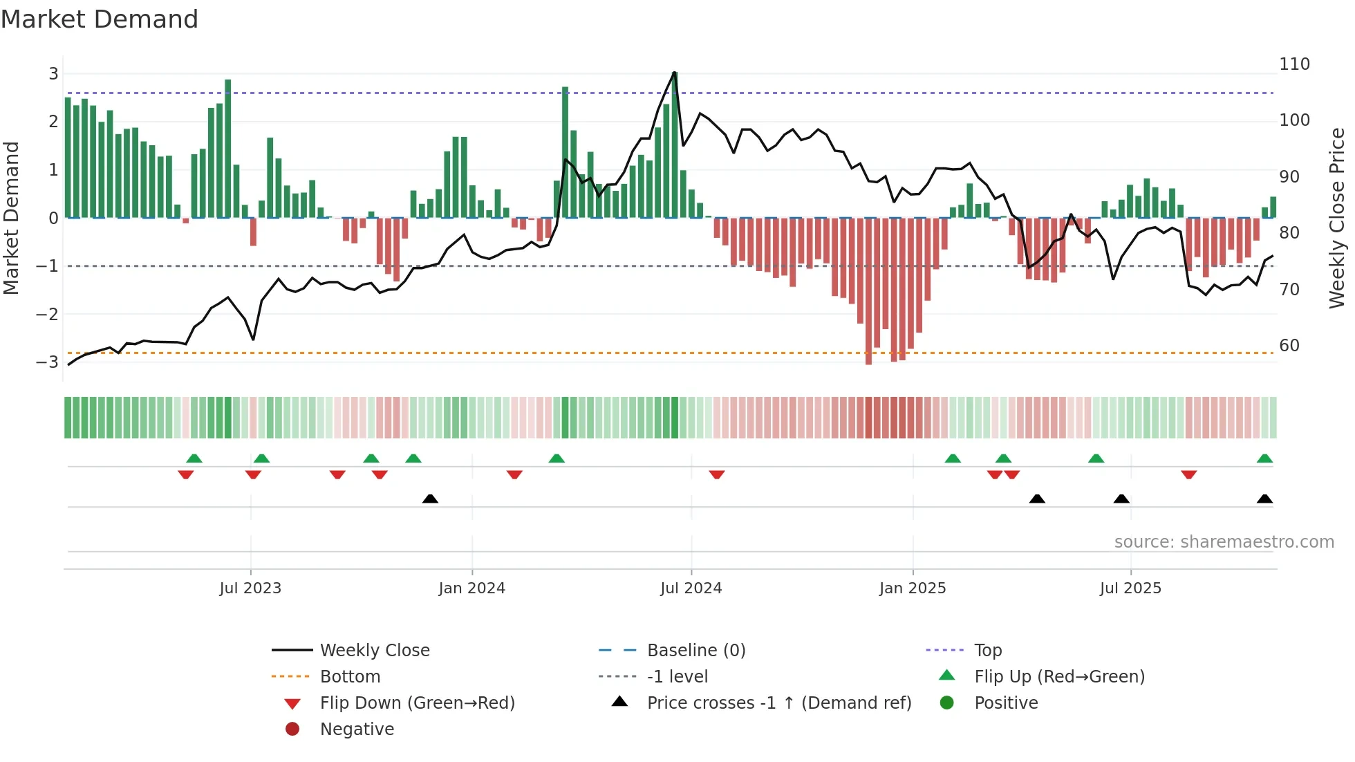 4938 weekly Market Demand chart