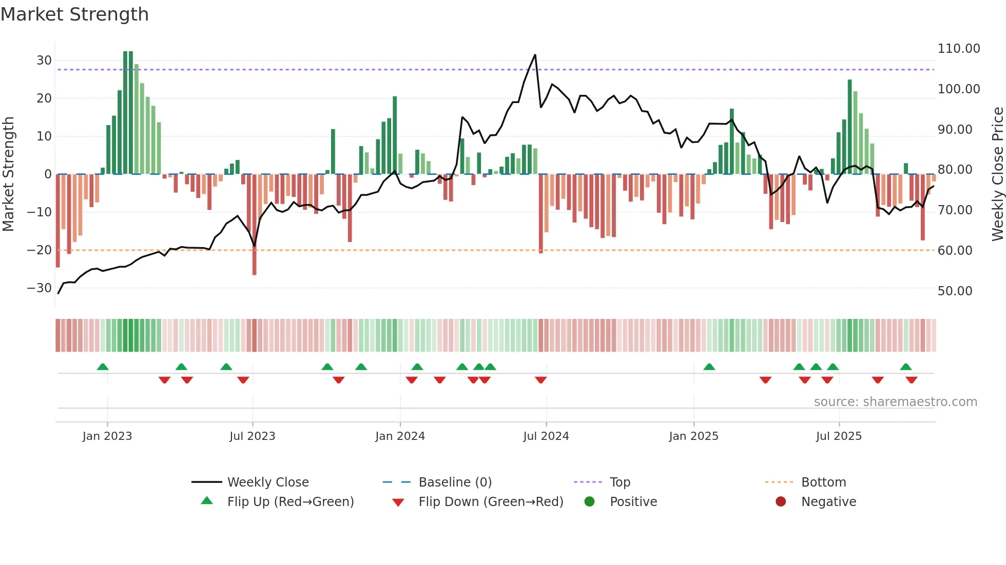 4938 weekly Market Strength chart