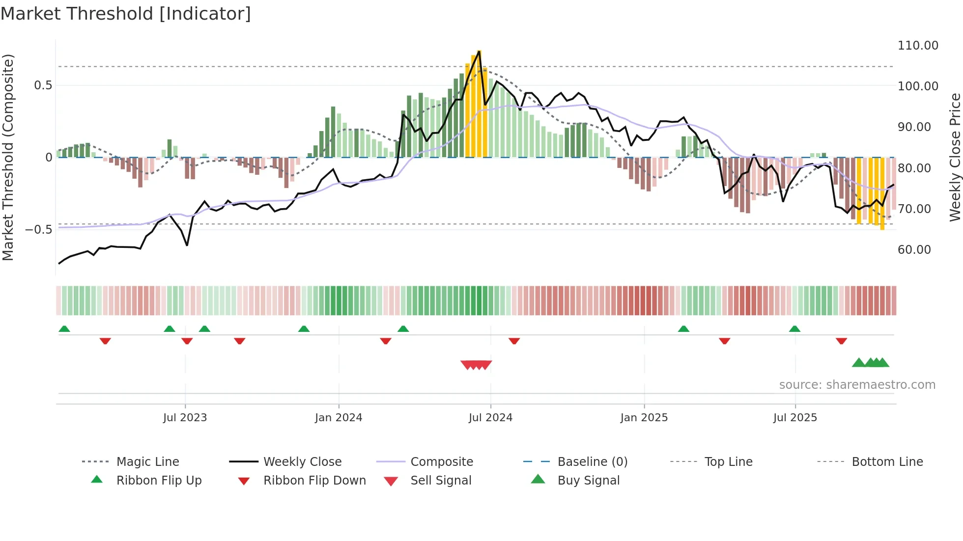 4938 weekly Market Threshold chart